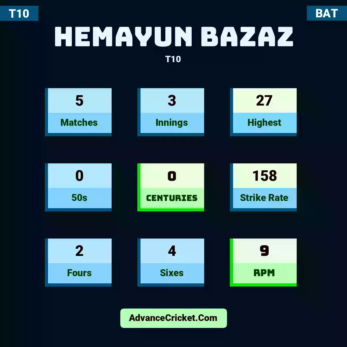 Hemayun Bazaz T10 , Hemayun Bazaz played 5 matches, scored 27 runs as highest, 0 half-centuries, and 0 centuries, with a strike rate of 158. H.Bazaz hit 2 fours and 4 sixes, with an RPM of 9.