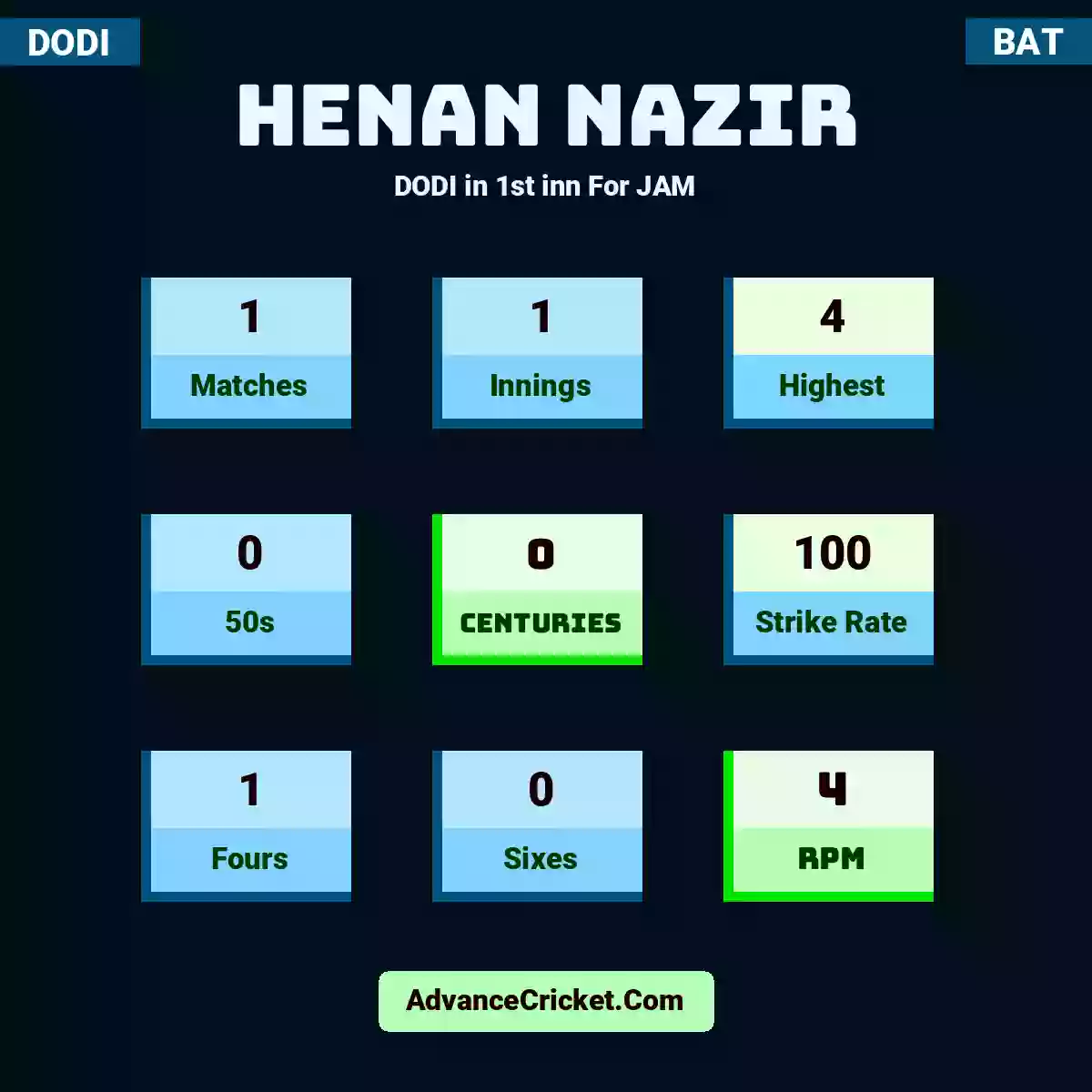 Henan Nazir DODI  in 1st inn For JAM, Henan Nazir played 1 matches, scored 4 runs as highest, 0 half-centuries, and 0 centuries, with a strike rate of 100. H.Nazir hit 1 fours and 0 sixes, with an RPM of 4.