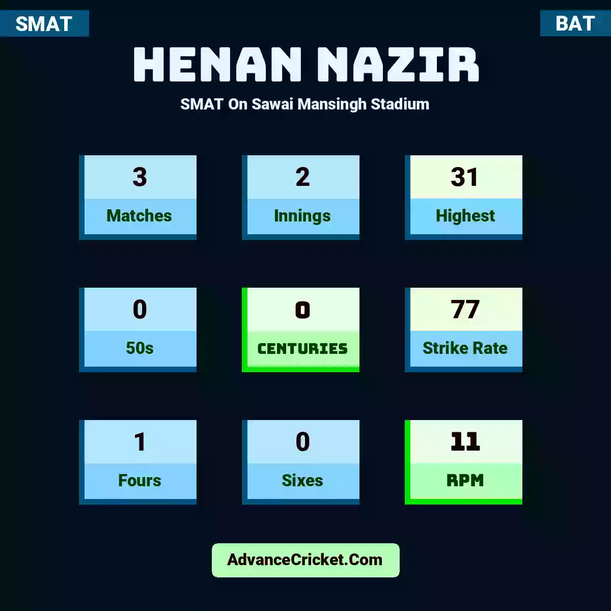 Henan Nazir SMAT  On Sawai Mansingh Stadium, Henan Nazir played 3 matches, scored 31 runs as highest, 0 half-centuries, and 0 centuries, with a strike rate of 77. H.Nazir hit 1 fours and 0 sixes, with an RPM of 11.