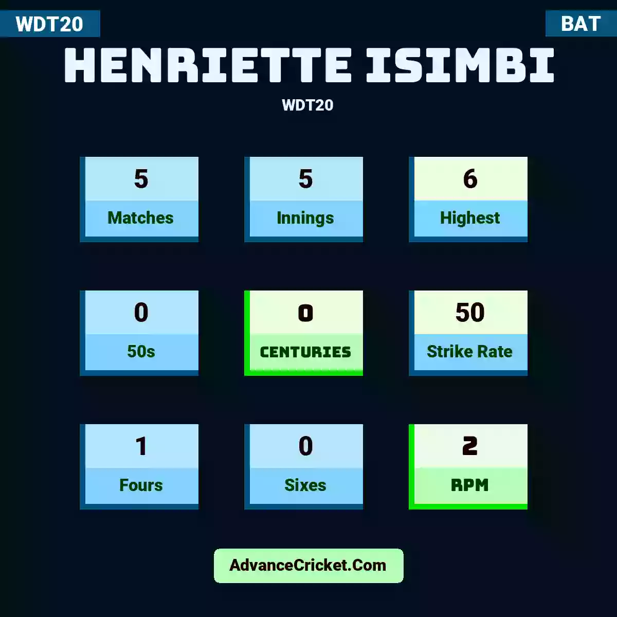 Henriette Isimbi WDT20 , Henriette Isimbi played 5 matches, scored 6 runs as highest, 0 half-centuries, and 0 centuries, with a strike rate of 50. H.Isimbi hit 1 fours and 0 sixes, with an RPM of 2.