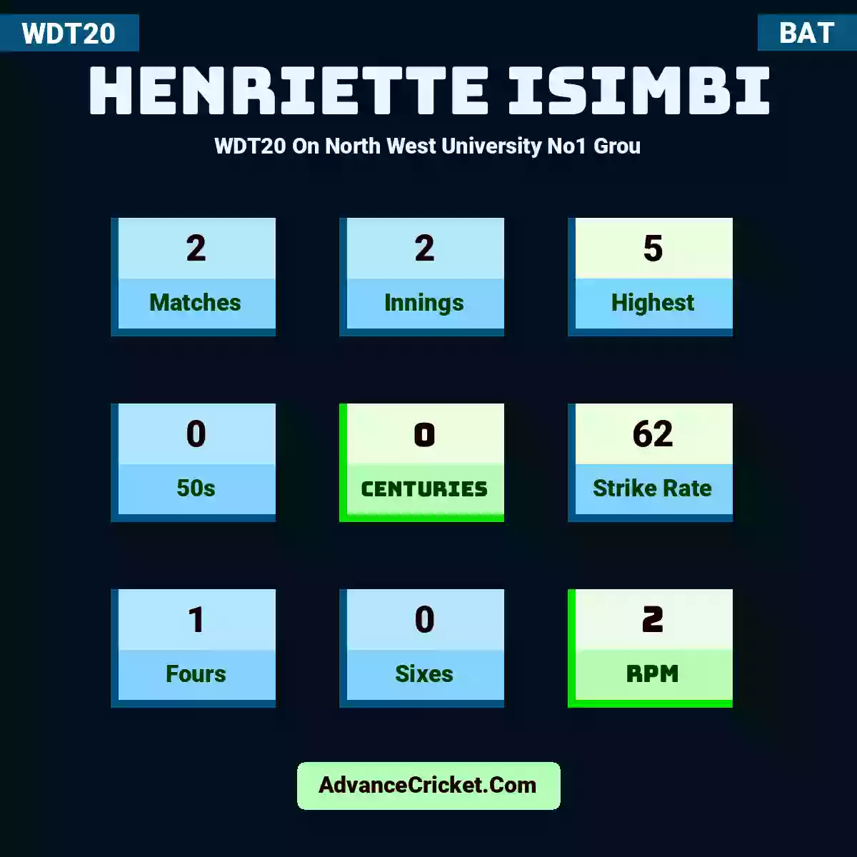 Henriette Isimbi WDT20  On North West University No1 Grou, Henriette Isimbi played 2 matches, scored 5 runs as highest, 0 half-centuries, and 0 centuries, with a strike rate of 62. H.Isimbi hit 1 fours and 0 sixes, with an RPM of 2.
