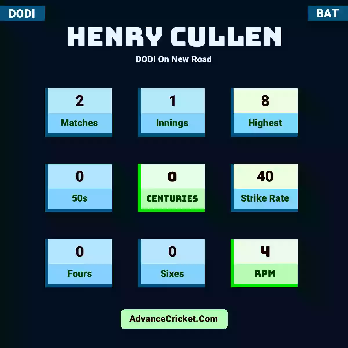 Henry Cullen DODI  On New Road, Henry Cullen played 2 matches, scored 8 runs as highest, 0 half-centuries, and 0 centuries, with a strike rate of 40. H.Cullen hit 0 fours and 0 sixes, with an RPM of 4.