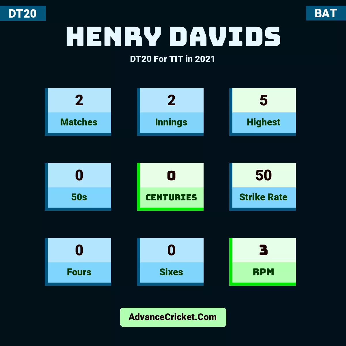 Henry Davids DT20  For TIT in 2021, Henry Davids played 2 matches, scored 5 runs as highest, 0 half-centuries, and 0 centuries, with a strike rate of 50. H.Davids hit 0 fours and 0 sixes, with an RPM of 3.