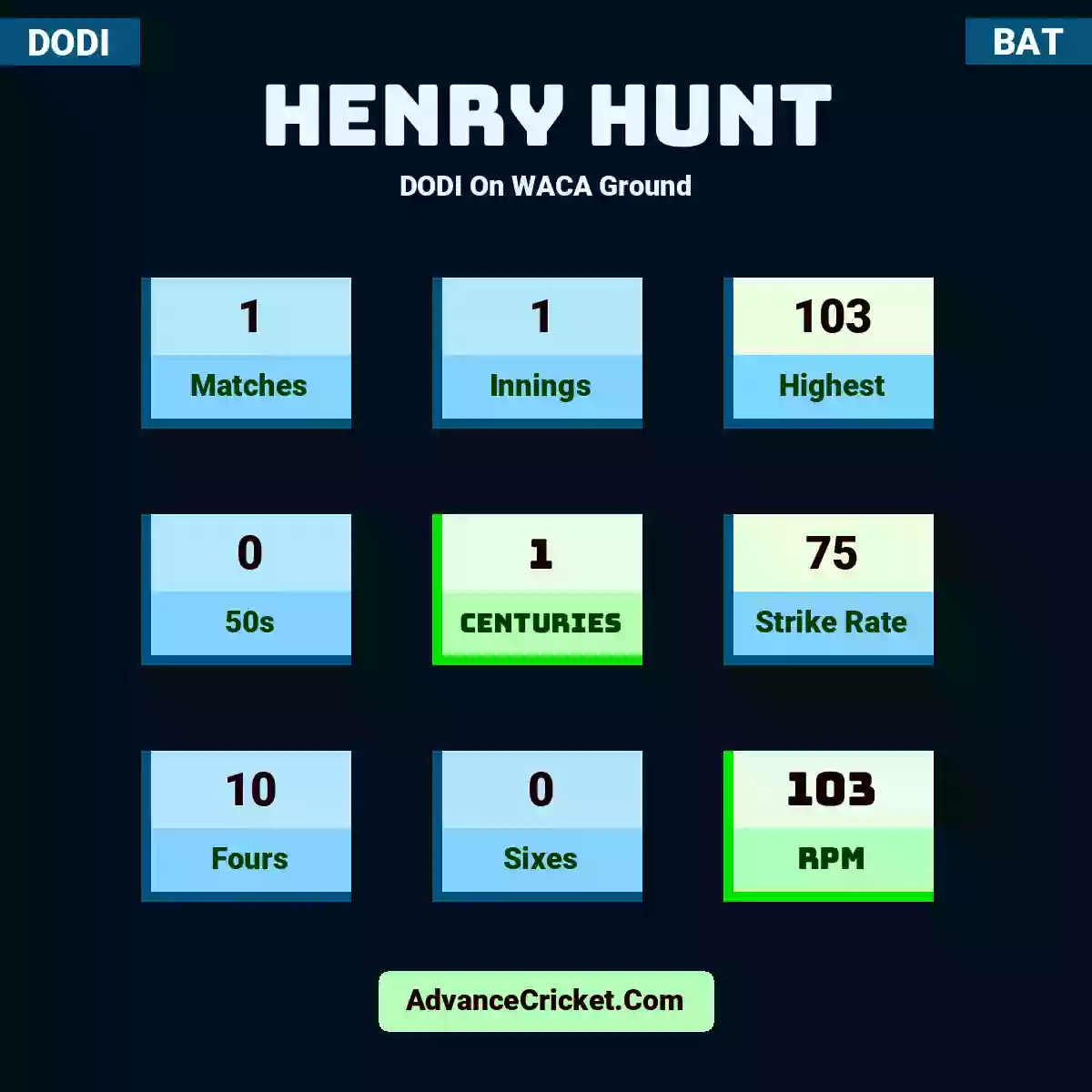 Henry Hunt DODI  On WACA Ground, Henry Hunt played 1 matches, scored 103 runs as highest, 0 half-centuries, and 1 centuries, with a strike rate of 75. H.Hunt hit 10 fours and 0 sixes, with an RPM of 103.