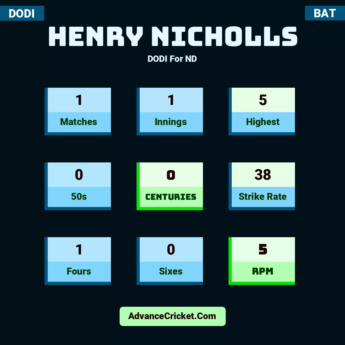 Henry Nicholls DODI  For ND, Henry Nicholls played 1 matches, scored 5 runs as highest, 0 half-centuries, and 0 centuries, with a strike rate of 38. H.Nicholls hit 1 fours and 0 sixes, with an RPM of 5.