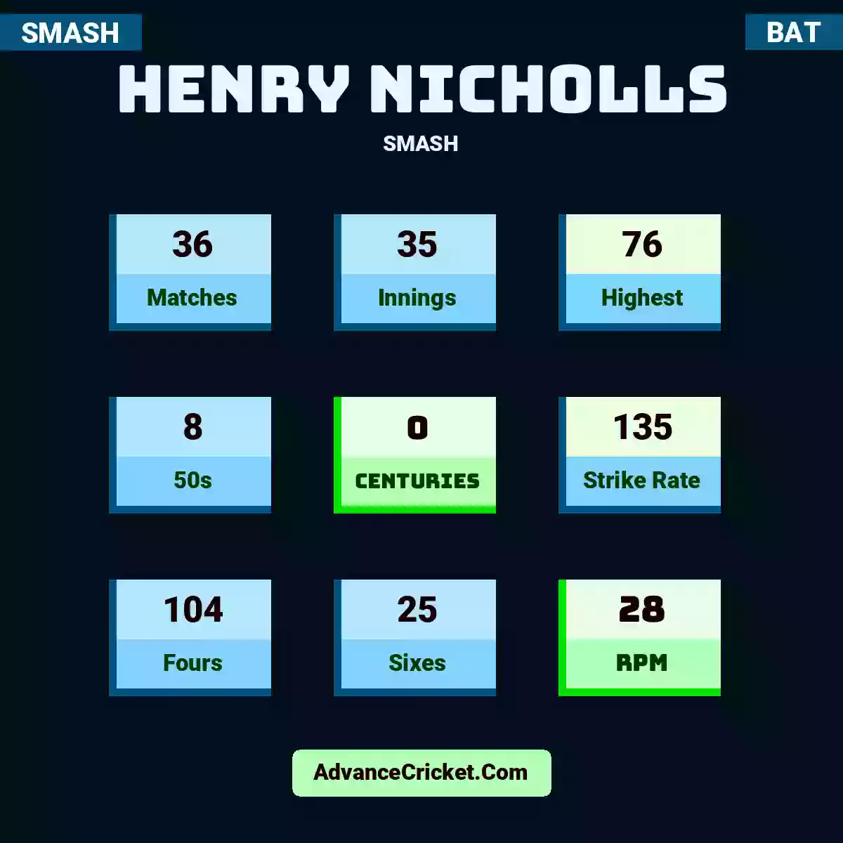 Henry Nicholls SMASH , Henry Nicholls played 36 matches, scored 76 runs as highest, 8 half-centuries, and 0 centuries, with a strike rate of 135. H.Nicholls hit 104 fours and 25 sixes, with an RPM of 28.