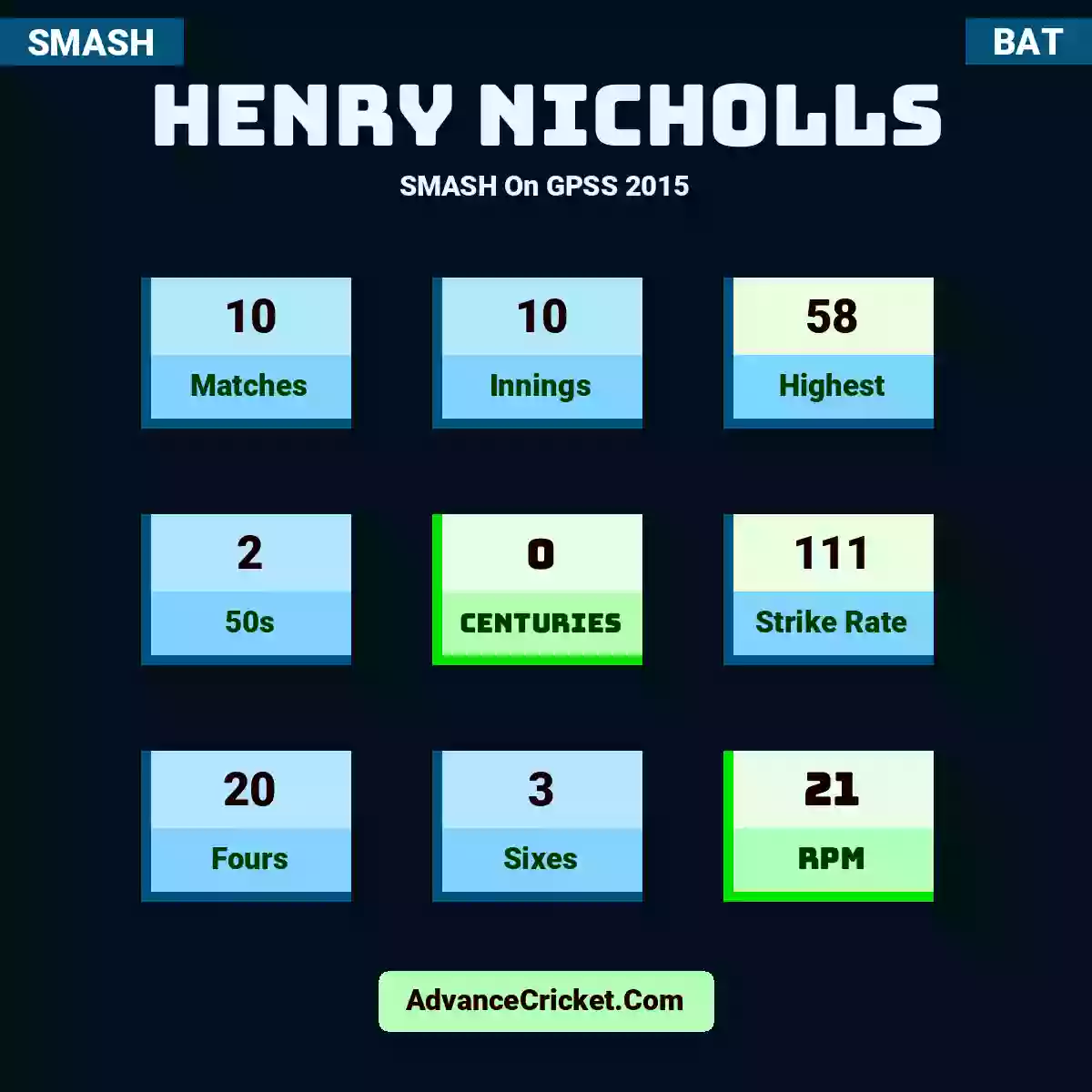 Henry Nicholls SMASH  On GPSS 2015, Henry Nicholls played 10 matches, scored 58 runs as highest, 2 half-centuries, and 0 centuries, with a strike rate of 111. H.Nicholls hit 20 fours and 3 sixes, with an RPM of 21.