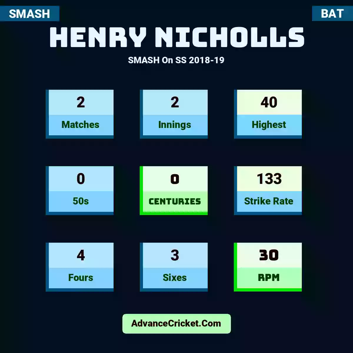 Henry Nicholls SMASH  On SS 2018-19, Henry Nicholls played 2 matches, scored 40 runs as highest, 0 half-centuries, and 0 centuries, with a strike rate of 133. H.Nicholls hit 4 fours and 3 sixes, with an RPM of 30.