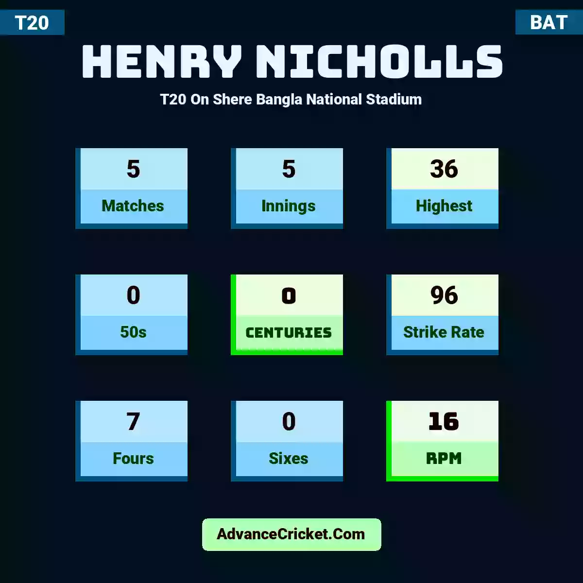 Henry Nicholls T20  On Shere Bangla National Stadium, Henry Nicholls played 5 matches, scored 36 runs as highest, 0 half-centuries, and 0 centuries, with a strike rate of 96. H.Nicholls hit 7 fours and 0 sixes, with an RPM of 16.