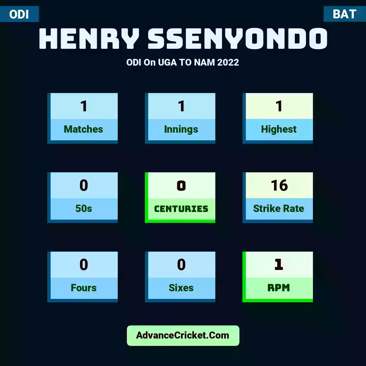 Henry Ssenyondo ODI  On UGA TO NAM 2022, Henry Ssenyondo played 1 matches, scored 1 runs as highest, 0 half-centuries, and 0 centuries, with a strike rate of 16. H.Ssenyondo hit 0 fours and 0 sixes, with an RPM of 1.