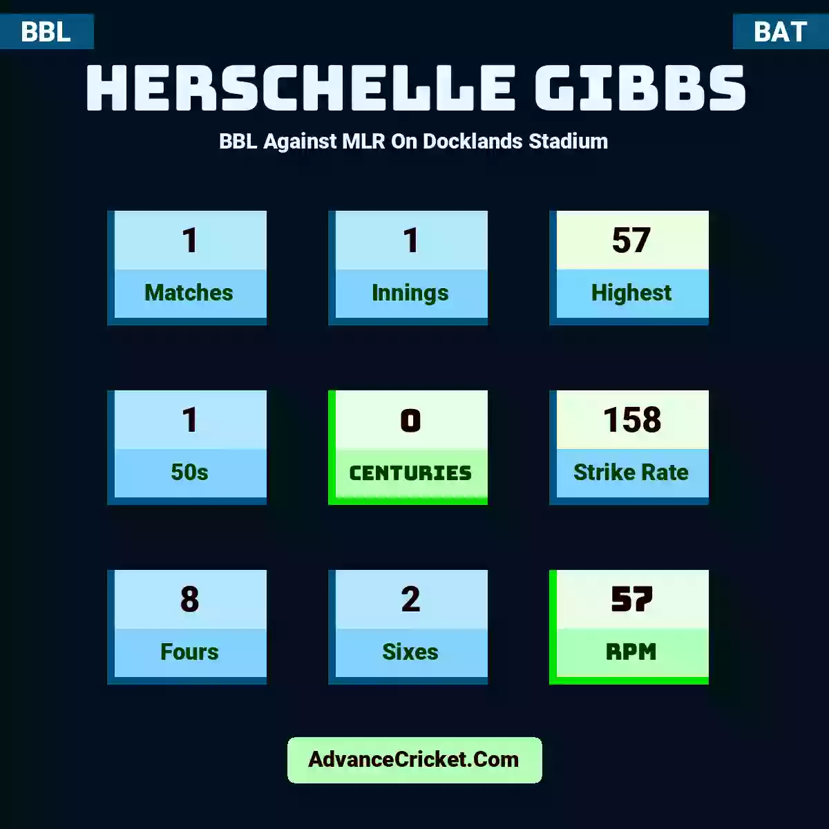 Herschelle Gibbs BBL  Against MLR On Docklands Stadium, Herschelle Gibbs played 1 matches, scored 57 runs as highest, 1 half-centuries, and 0 centuries, with a strike rate of 158. H.Gibbs hit 8 fours and 2 sixes, with an RPM of 57.