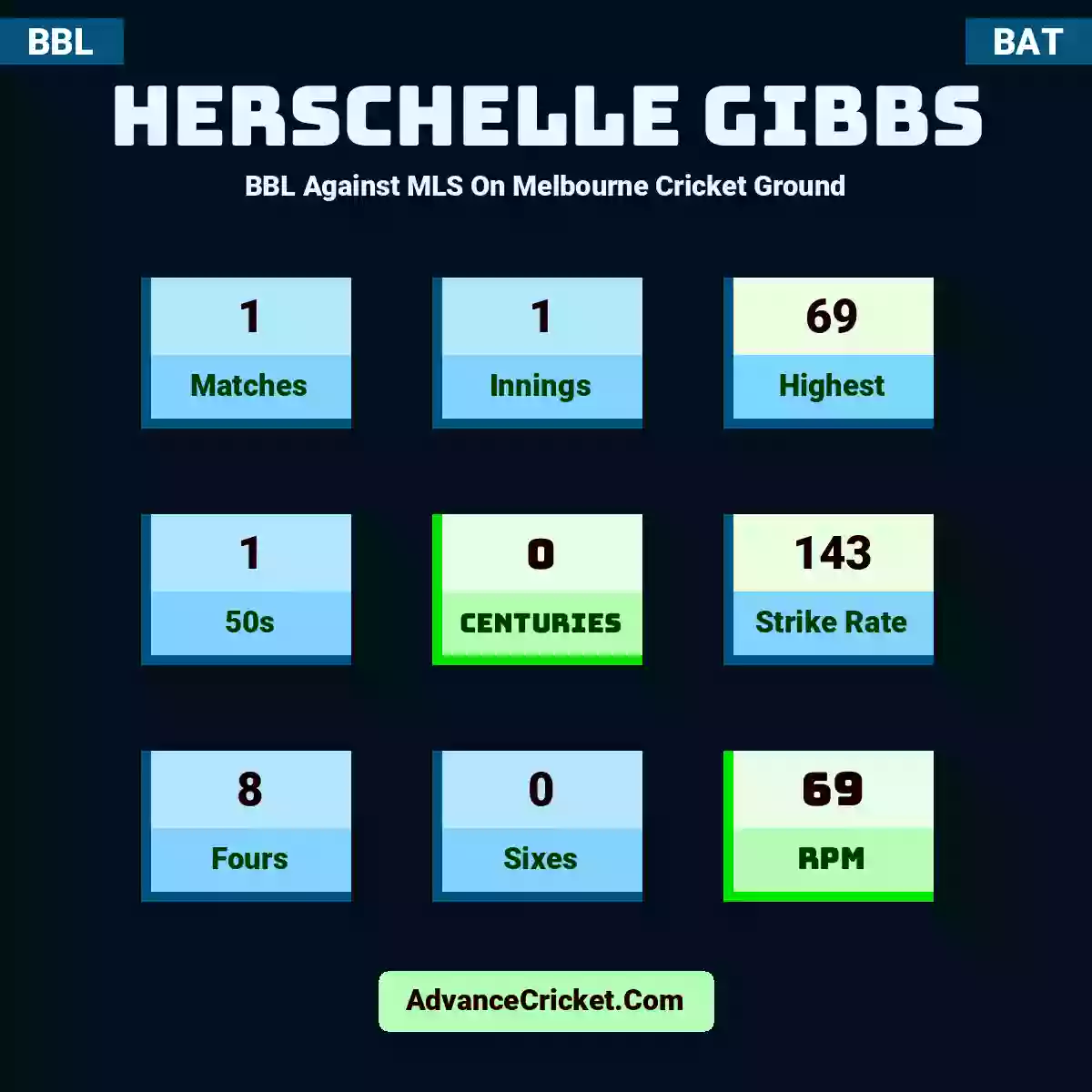 Herschelle Gibbs BBL  Against MLS On Melbourne Cricket Ground, Herschelle Gibbs played 1 matches, scored 69 runs as highest, 1 half-centuries, and 0 centuries, with a strike rate of 143. H.Gibbs hit 8 fours and 0 sixes, with an RPM of 69.