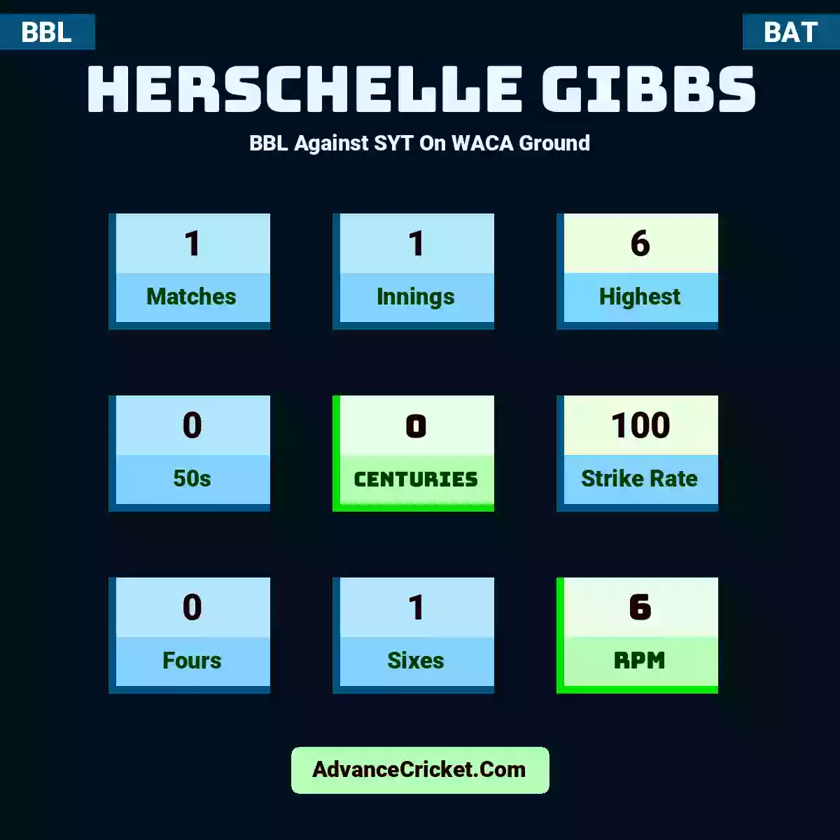 Herschelle Gibbs BBL  Against SYT On WACA Ground, Herschelle Gibbs played 1 matches, scored 6 runs as highest, 0 half-centuries, and 0 centuries, with a strike rate of 100. H.Gibbs hit 0 fours and 1 sixes, with an RPM of 6.