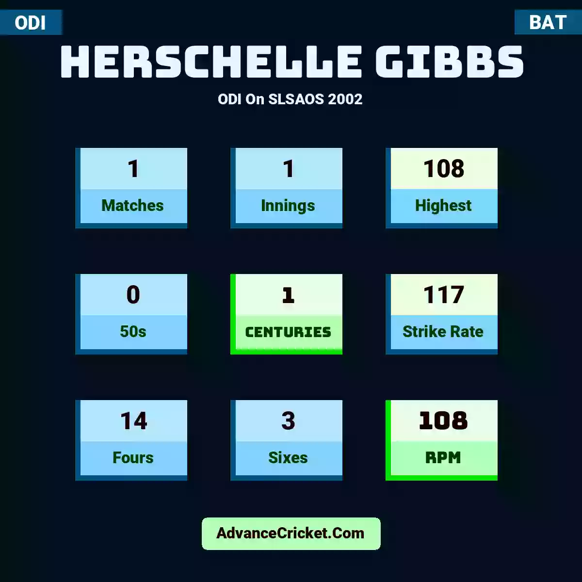 Herschelle Gibbs ODI  On SLSAOS 2002, Herschelle Gibbs played 1 matches, scored 108 runs as highest, 0 half-centuries, and 1 centuries, with a strike rate of 117. H.Gibbs hit 14 fours and 3 sixes, with an RPM of 108.