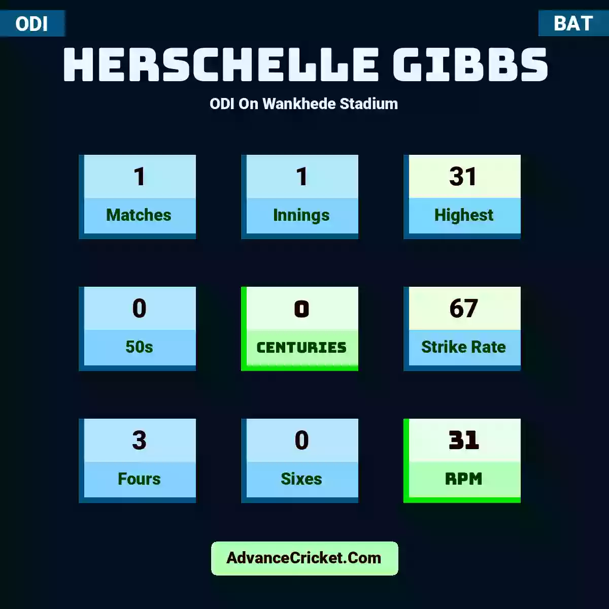 Herschelle Gibbs ODI  On Wankhede Stadium, Herschelle Gibbs played 1 matches, scored 31 runs as highest, 0 half-centuries, and 0 centuries, with a strike rate of 67. H.Gibbs hit 3 fours and 0 sixes, with an RPM of 31.