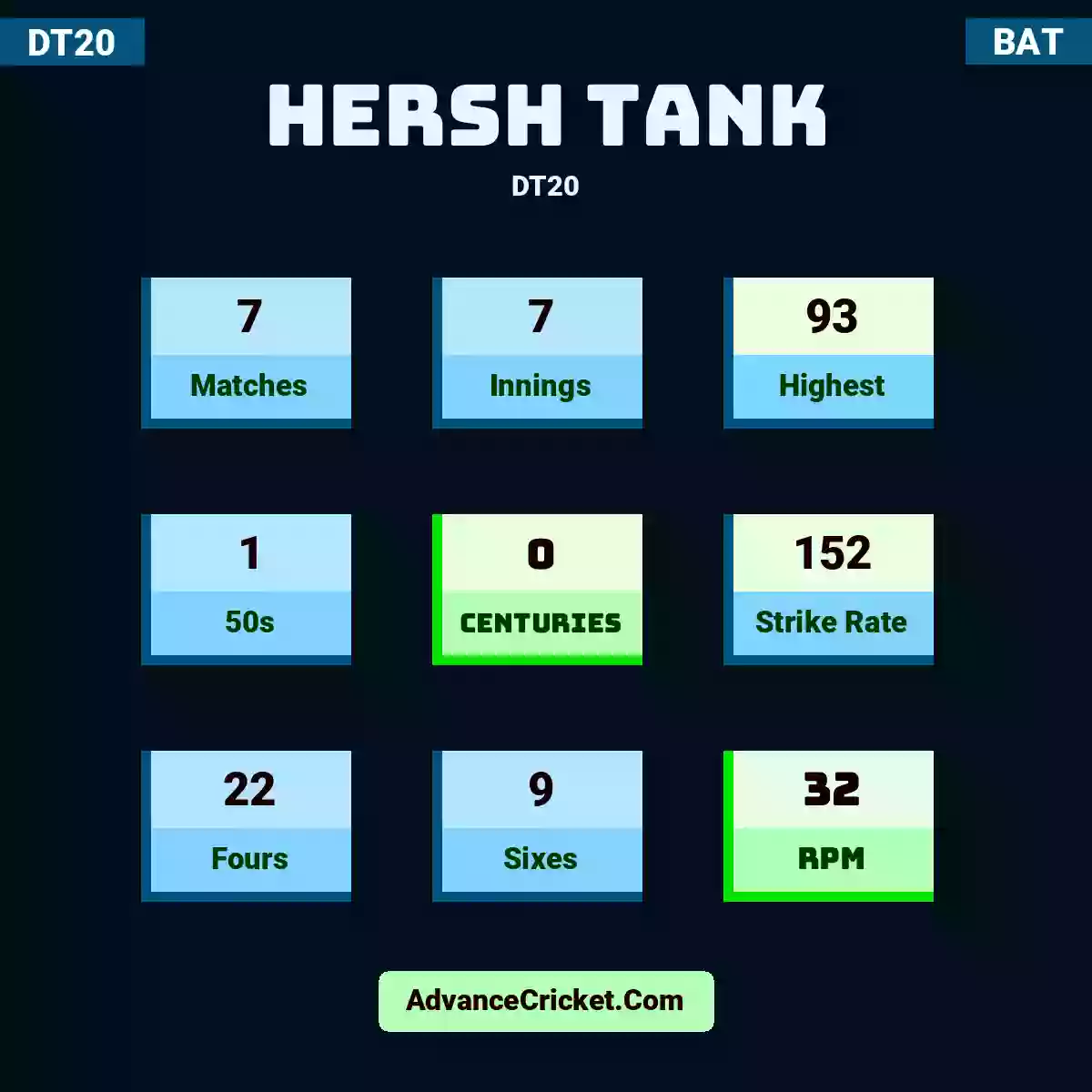 Hersh Tank DT20 , Hersh Tank played 7 matches, scored 93 runs as highest, 1 half-centuries, and 0 centuries, with a strike rate of 152. H.Tank hit 22 fours and 9 sixes, with an RPM of 32.