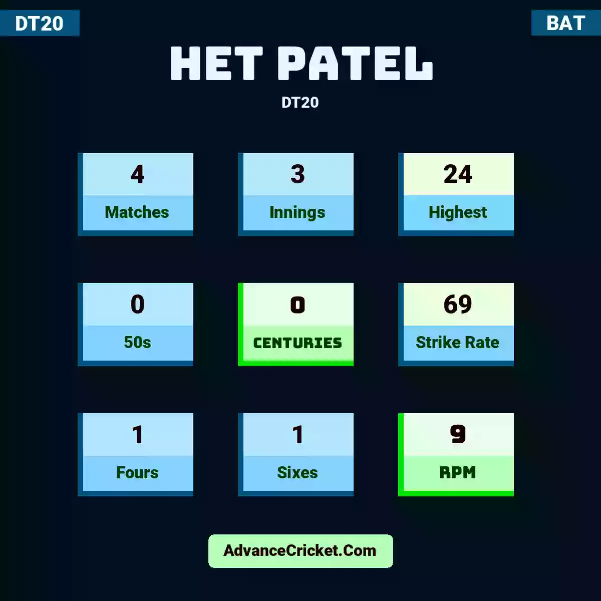 Het Patel DT20 , Het Patel played 4 matches, scored 24 runs as highest, 0 half-centuries, and 0 centuries, with a strike rate of 69. H.Patel hit 1 fours and 1 sixes, with an RPM of 9.