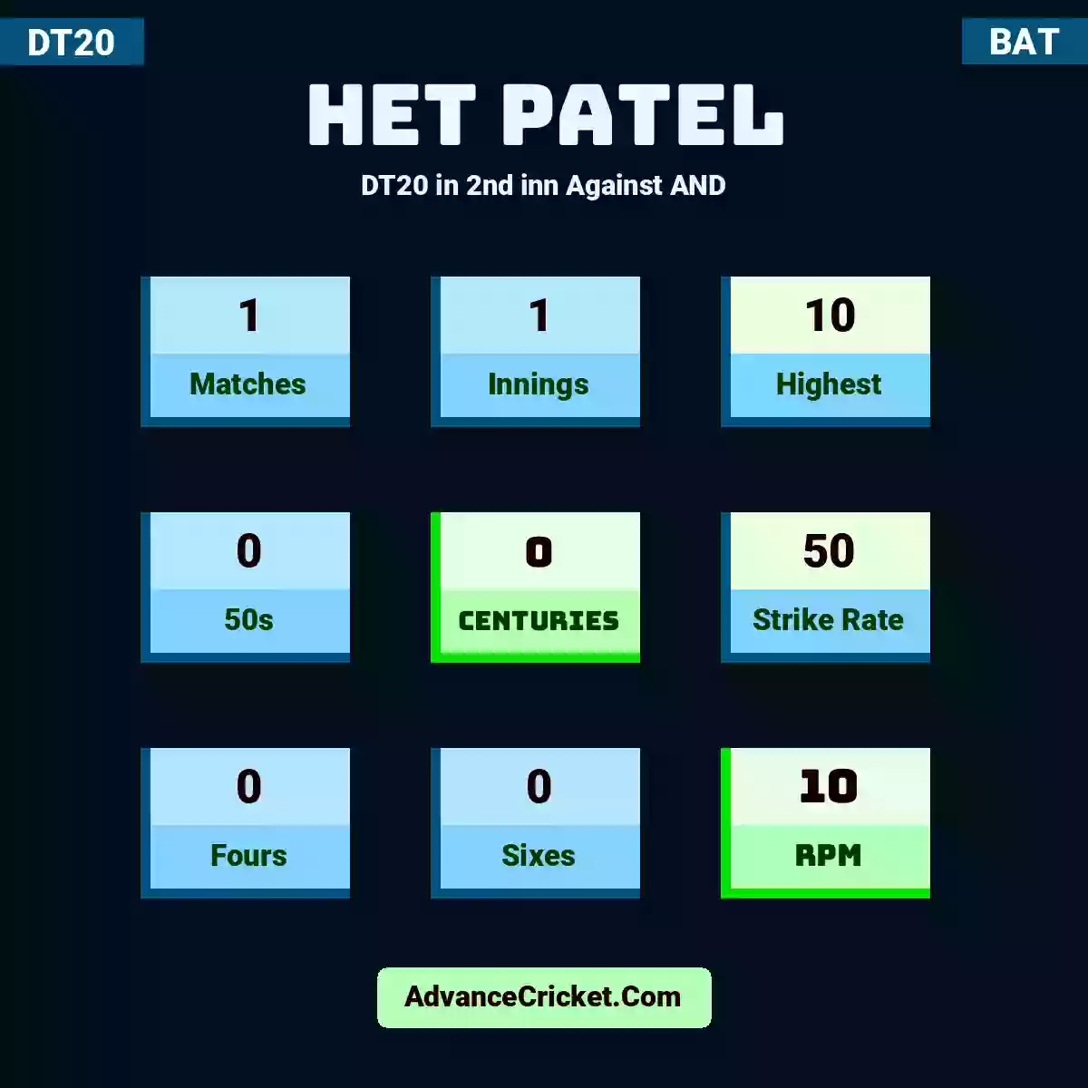 Het Patel DT20  in 2nd inn Against AND, Het Patel played 1 matches, scored 10 runs as highest, 0 half-centuries, and 0 centuries, with a strike rate of 50. H.Patel hit 0 fours and 0 sixes, with an RPM of 10.