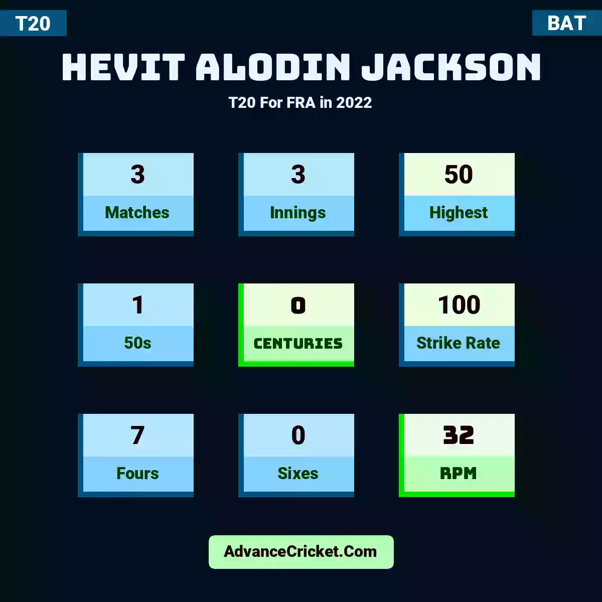 Hevit Alodin Jackson T20  For FRA in 2022, Hevit Alodin Jackson played 3 matches, scored 50 runs as highest, 1 half-centuries, and 0 centuries, with a strike rate of 100. H.Jackson hit 7 fours and 0 sixes, with an RPM of 32.