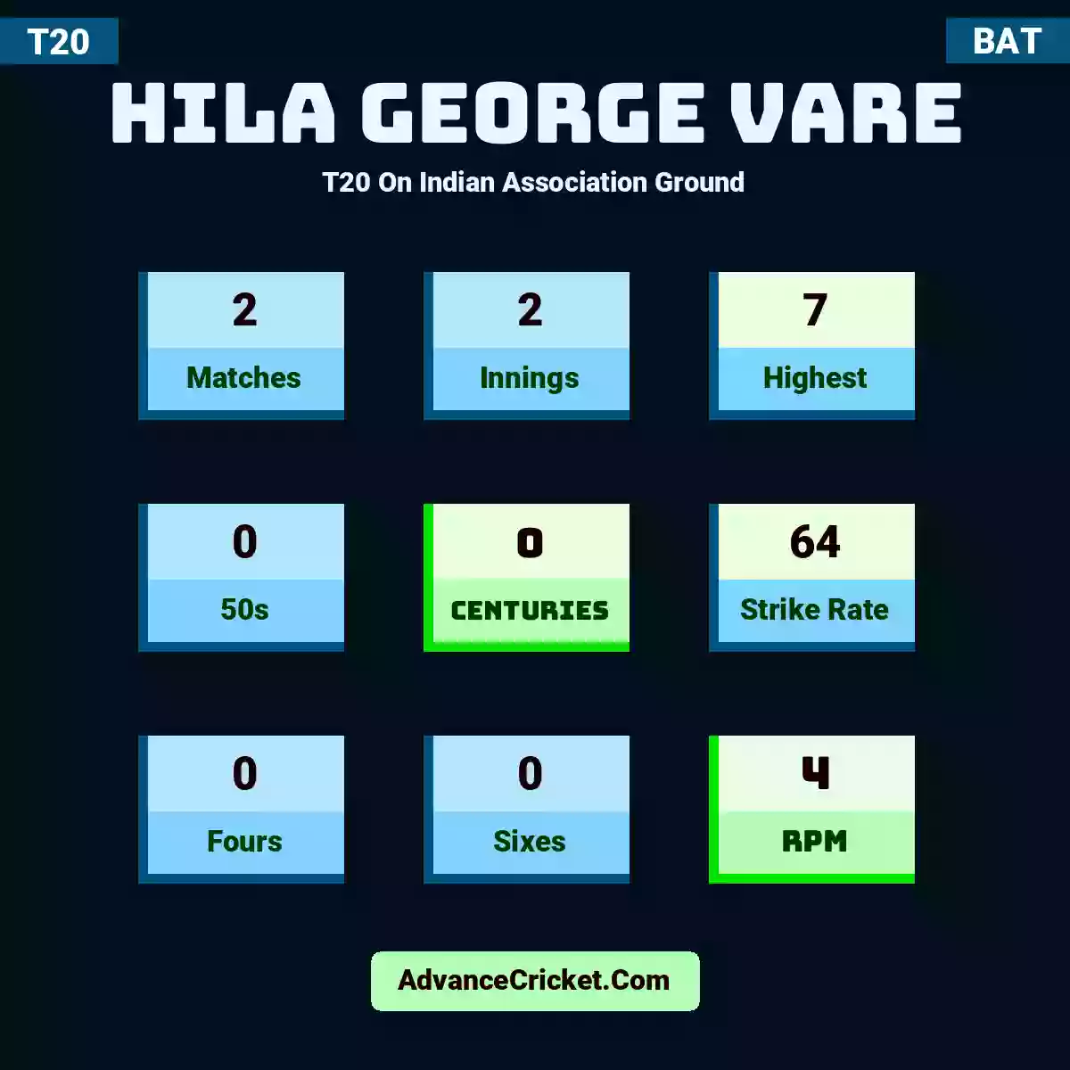 Hila George Vare T20  On Indian Association Ground, Hila George Vare played 2 matches, scored 7 runs as highest, 0 half-centuries, and 0 centuries, with a strike rate of 64. H.George.Vare hit 0 fours and 0 sixes, with an RPM of 4.