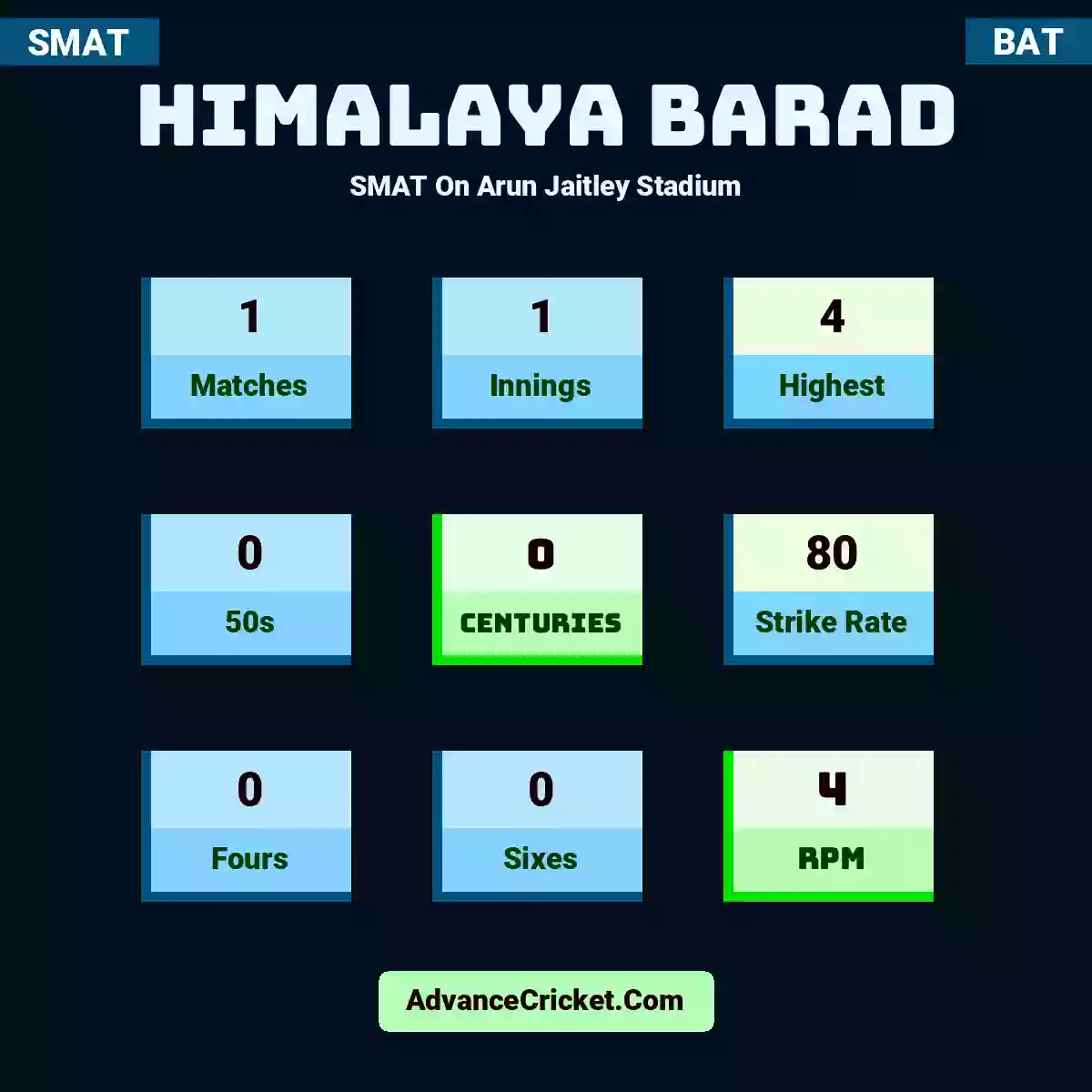 Himalaya Barad SMAT  On Arun Jaitley Stadium, Himalaya Barad played 1 matches, scored 4 runs as highest, 0 half-centuries, and 0 centuries, with a strike rate of 80. H.Barad hit 0 fours and 0 sixes, with an RPM of 4.