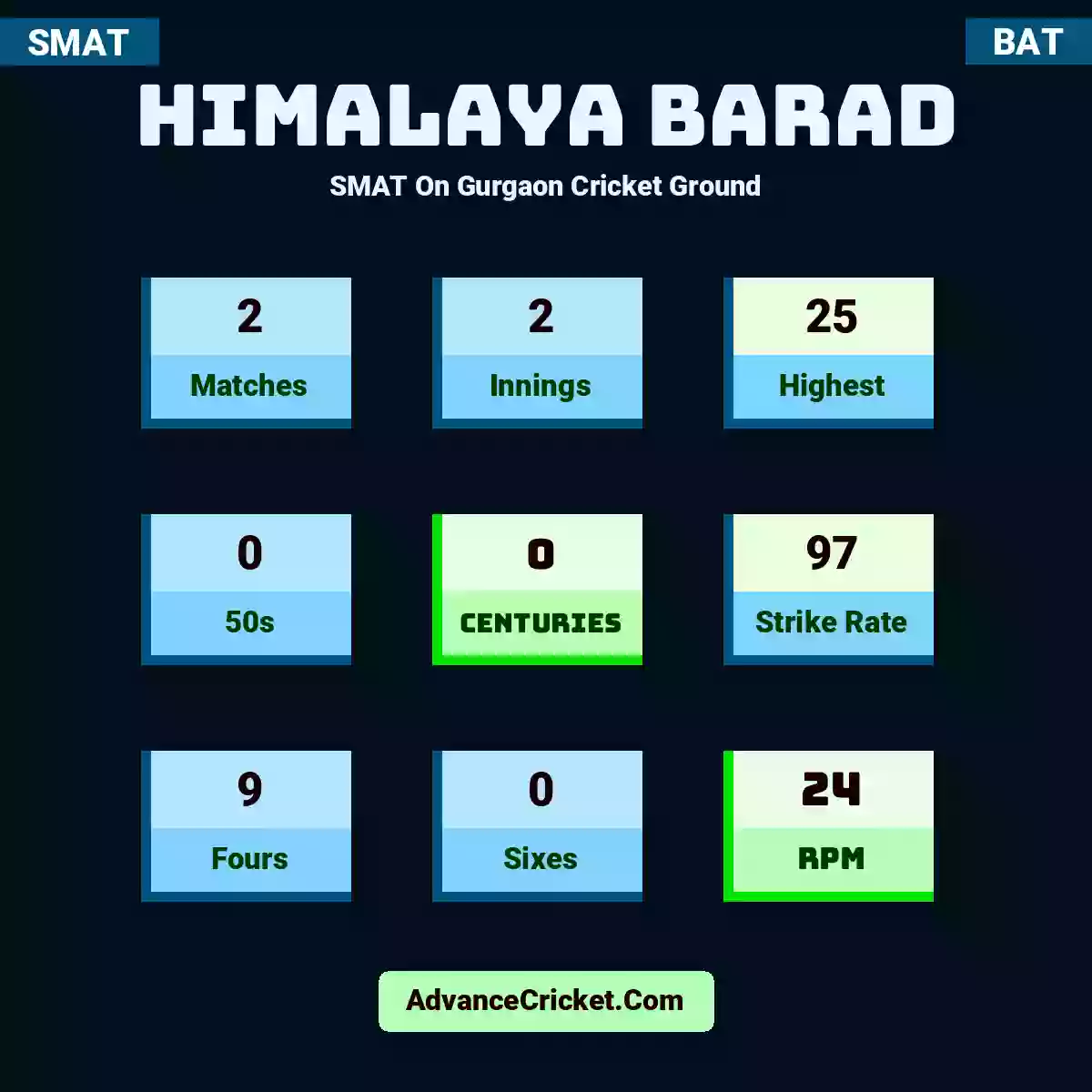 Himalaya Barad SMAT  On Gurgaon Cricket Ground, Himalaya Barad played 2 matches, scored 25 runs as highest, 0 half-centuries, and 0 centuries, with a strike rate of 97. H.Barad hit 9 fours and 0 sixes, with an RPM of 24.