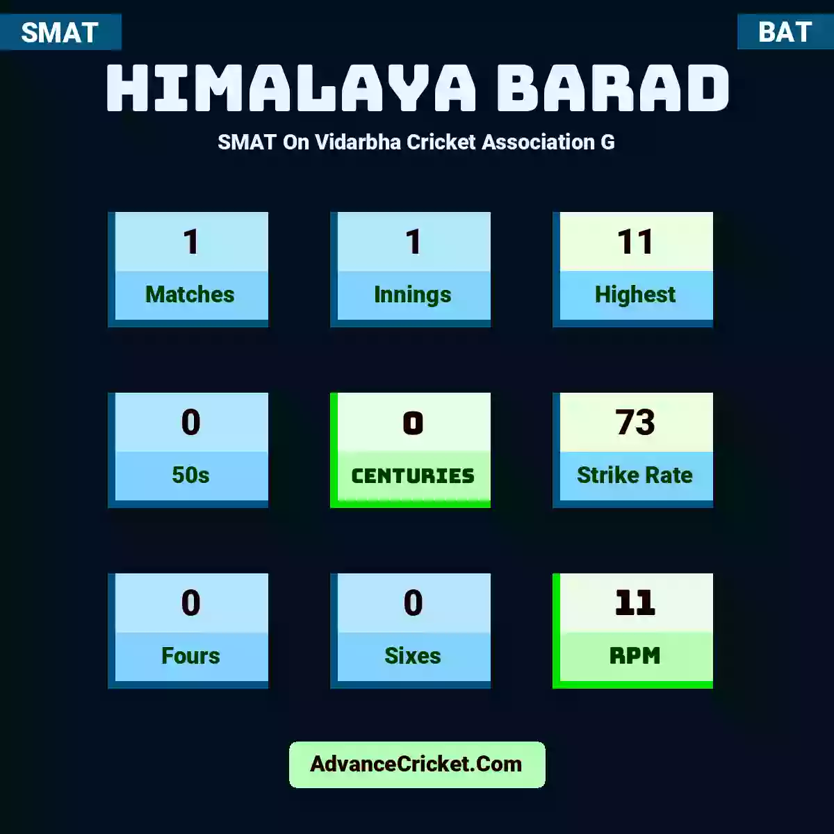 Himalaya Barad SMAT  On Vidarbha Cricket Association G, Himalaya Barad played 1 matches, scored 11 runs as highest, 0 half-centuries, and 0 centuries, with a strike rate of 73. H.Barad hit 0 fours and 0 sixes, with an RPM of 11.