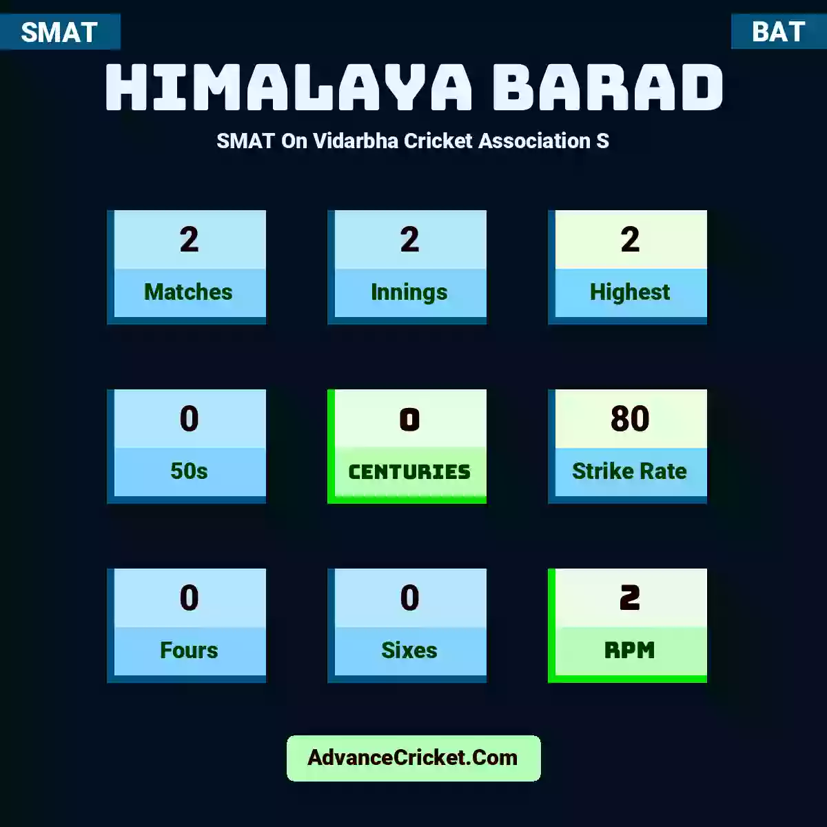 Himalaya Barad SMAT  On Vidarbha Cricket Association S, Himalaya Barad played 2 matches, scored 2 runs as highest, 0 half-centuries, and 0 centuries, with a strike rate of 80. H.Barad hit 0 fours and 0 sixes, with an RPM of 2.