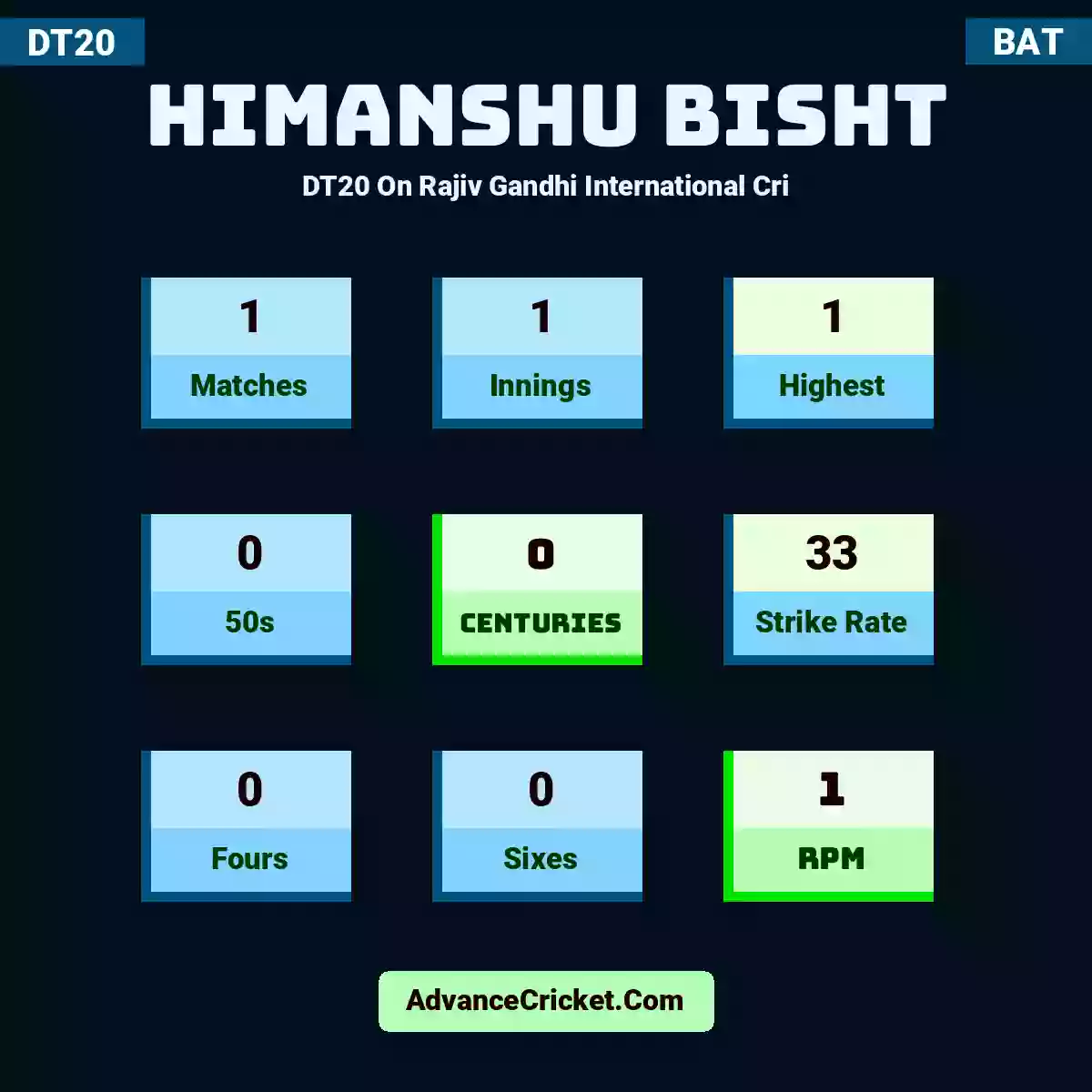 Himanshu Bisht DT20  On Rajiv Gandhi International Cri, Himanshu Bisht played 1 matches, scored 1 runs as highest, 0 half-centuries, and 0 centuries, with a strike rate of 33. H.Bisht hit 0 fours and 0 sixes, with an RPM of 1.