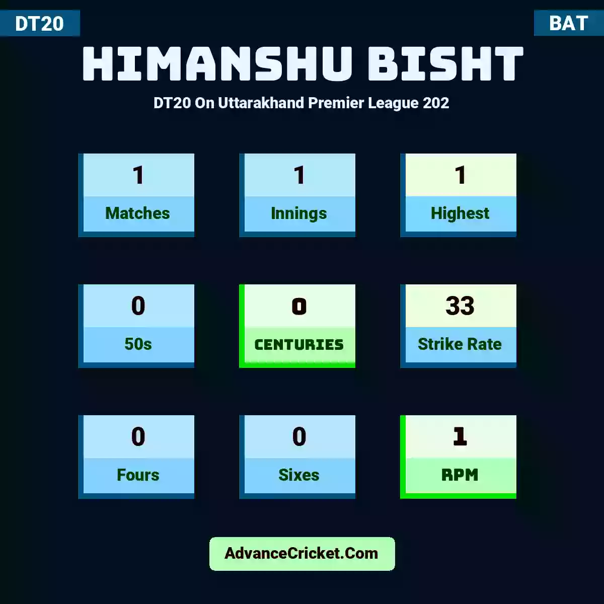 Himanshu Bisht DT20  On Uttarakhand Premier League 202, Himanshu Bisht played 1 matches, scored 1 runs as highest, 0 half-centuries, and 0 centuries, with a strike rate of 33. H.Bisht hit 0 fours and 0 sixes, with an RPM of 1.