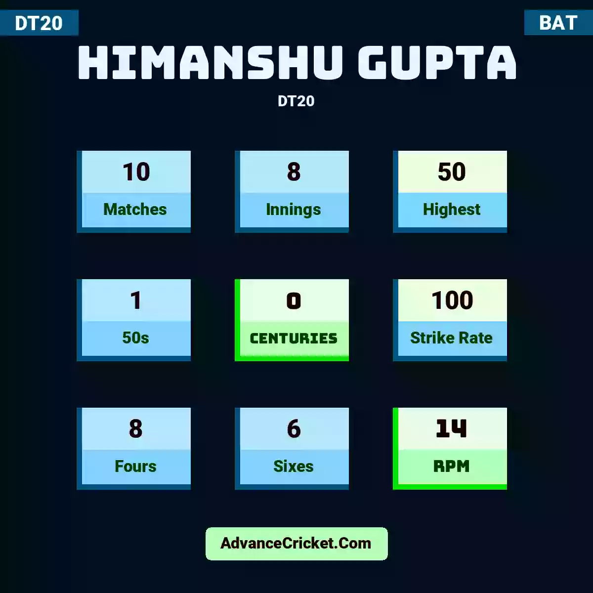 Himanshu Gupta DT20 , Himanshu Gupta played 10 matches, scored 50 runs as highest, 1 half-centuries, and 0 centuries, with a strike rate of 100. H.Gupta hit 8 fours and 6 sixes, with an RPM of 14.