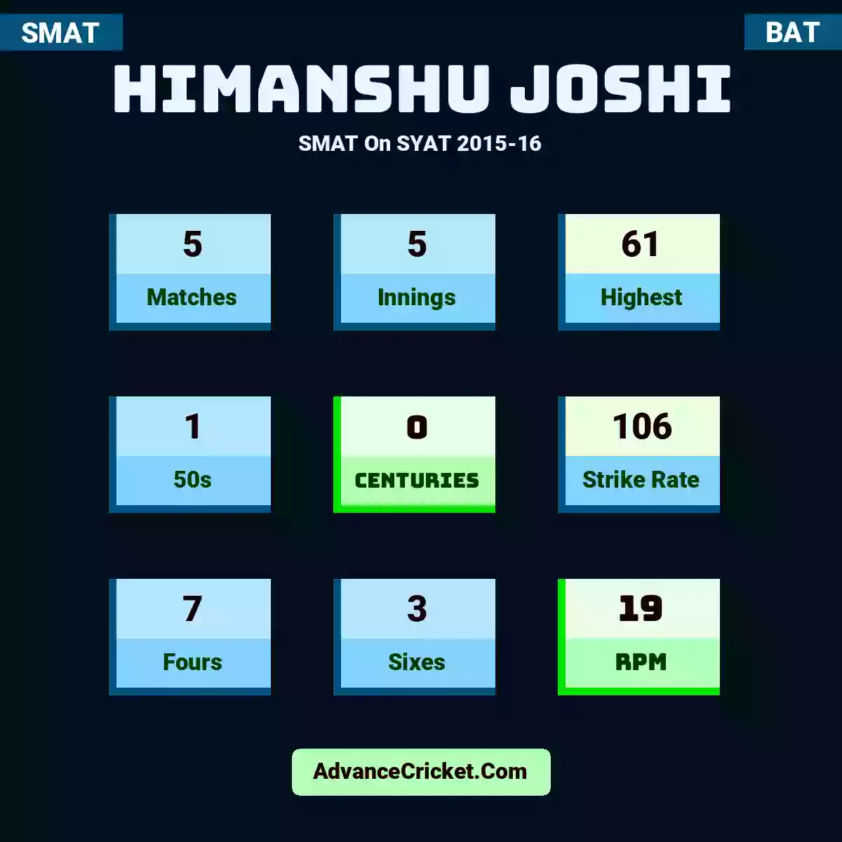 Himanshu Joshi SMAT  On SYAT 2015-16, Himanshu Joshi played 5 matches, scored 61 runs as highest, 1 half-centuries, and 0 centuries, with a strike rate of 106. H.Joshi hit 7 fours and 3 sixes, with an RPM of 19.