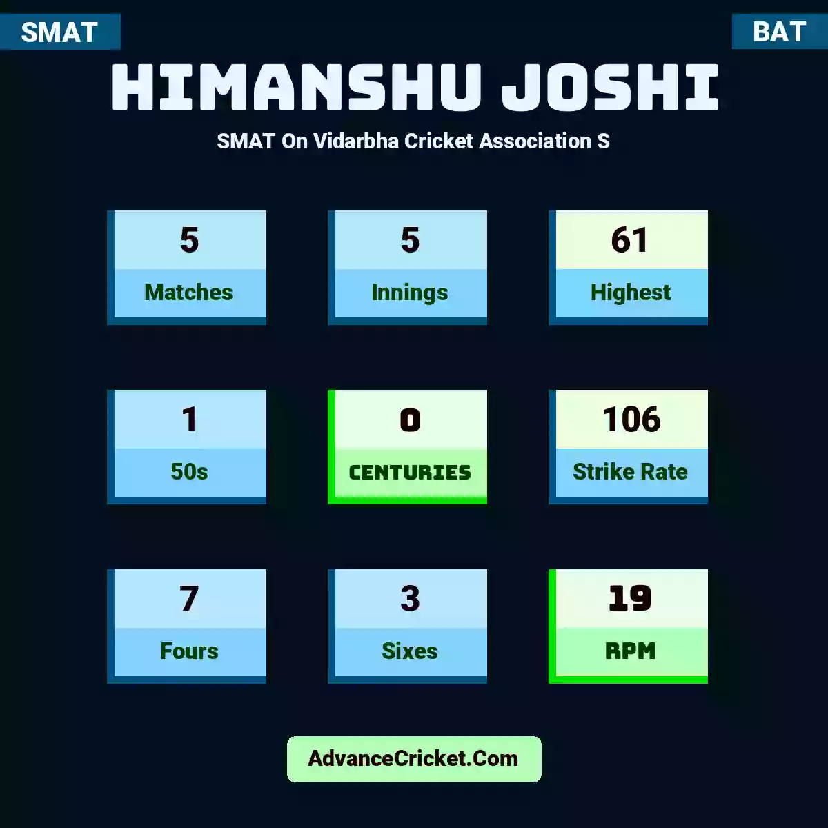Himanshu Joshi SMAT  On Vidarbha Cricket Association S, Himanshu Joshi played 5 matches, scored 61 runs as highest, 1 half-centuries, and 0 centuries, with a strike rate of 106. H.Joshi hit 7 fours and 3 sixes, with an RPM of 19.
