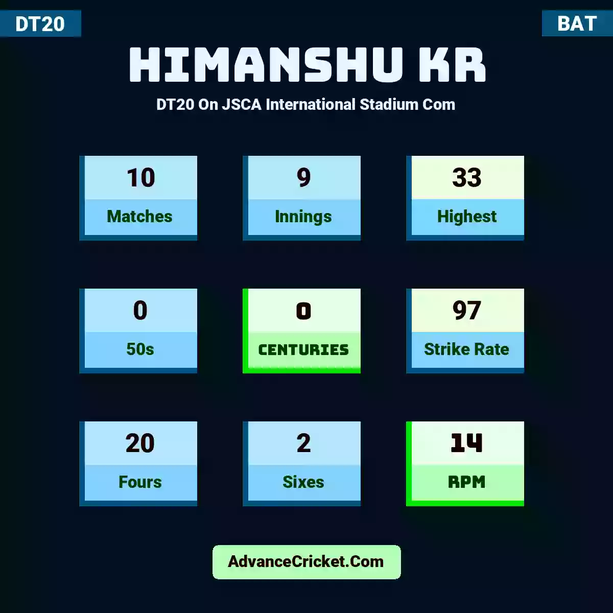 Himanshu Kr DT20  On JSCA International Stadium Com, Himanshu Kr played 10 matches, scored 33 runs as highest, 0 half-centuries, and 0 centuries, with a strike rate of 97. H.Kr hit 20 fours and 2 sixes, with an RPM of 14.