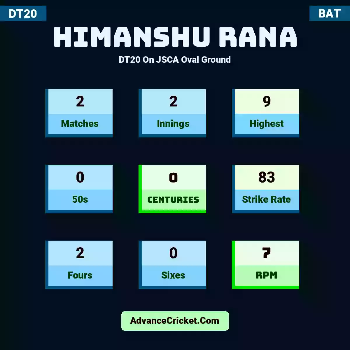 Himanshu Rana DT20  On JSCA Oval Ground, Himanshu Rana played 2 matches, scored 9 runs as highest, 0 half-centuries, and 0 centuries, with a strike rate of 83. H.Rana hit 2 fours and 0 sixes, with an RPM of 7.