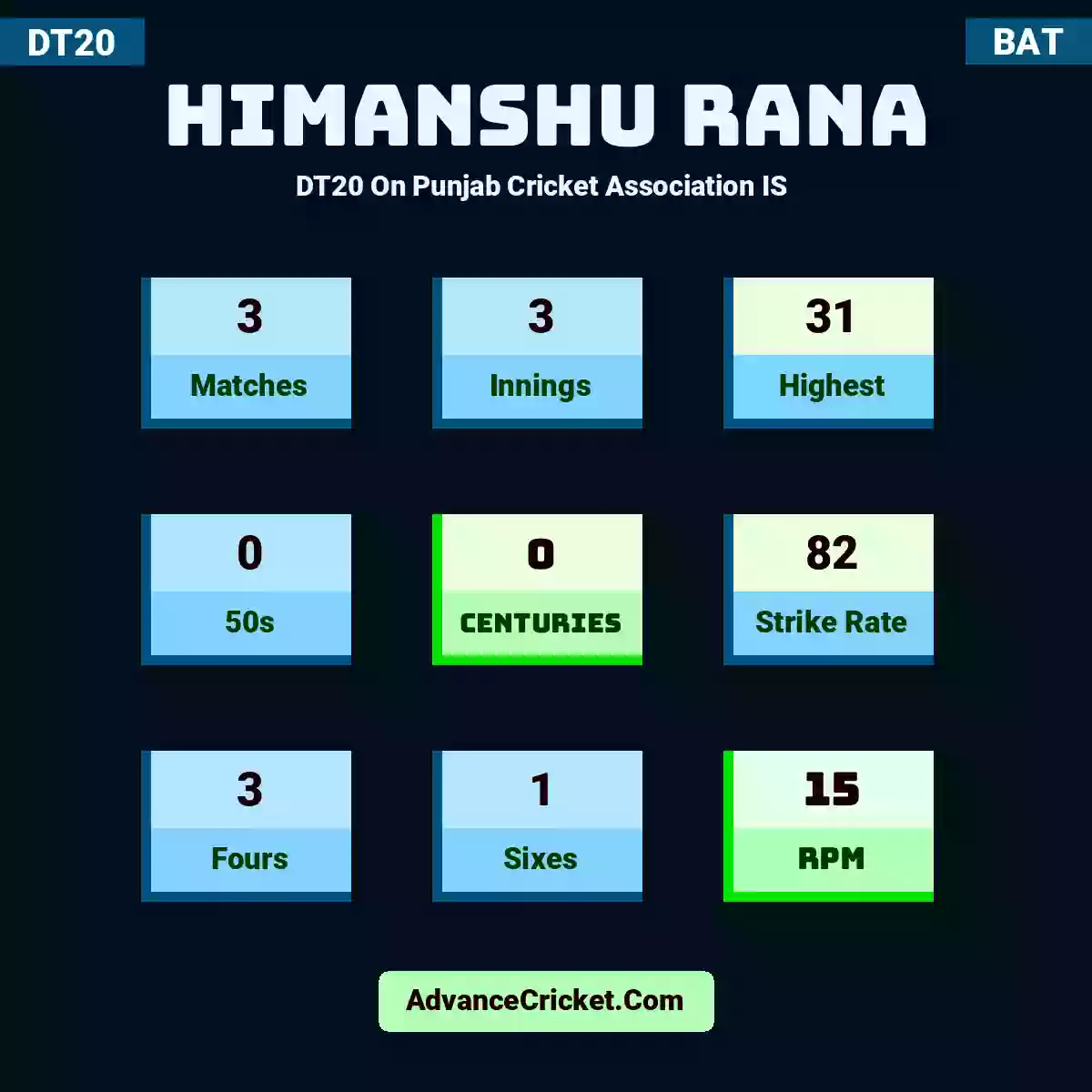 Himanshu Rana DT20  On Punjab Cricket Association IS , Himanshu Rana played 3 matches, scored 31 runs as highest, 0 half-centuries, and 0 centuries, with a strike rate of 82. H.Rana hit 3 fours and 1 sixes, with an RPM of 15.