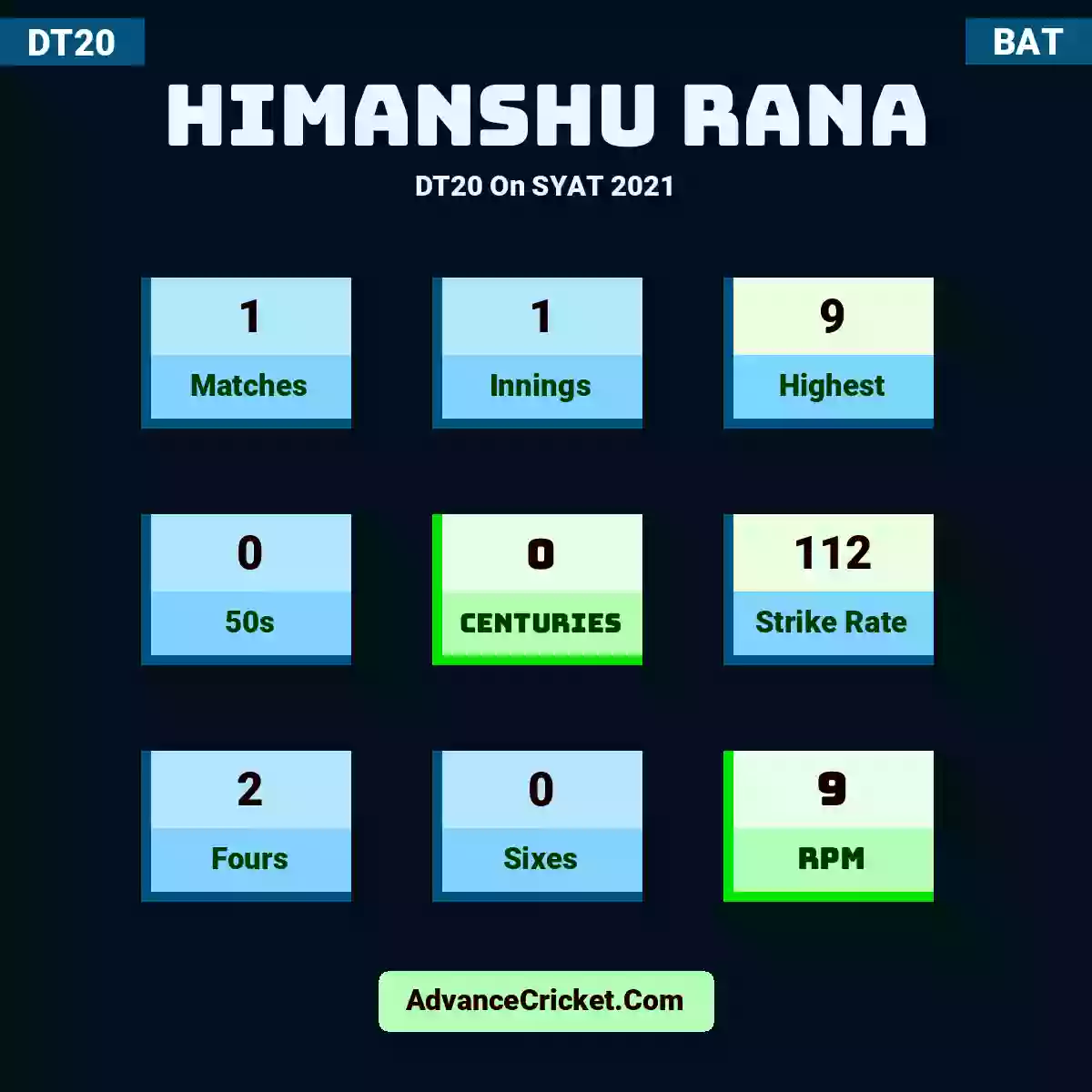Himanshu Rana DT20  On SYAT 2021, Himanshu Rana played 1 matches, scored 9 runs as highest, 0 half-centuries, and 0 centuries, with a strike rate of 112. H.Rana hit 2 fours and 0 sixes, with an RPM of 9.