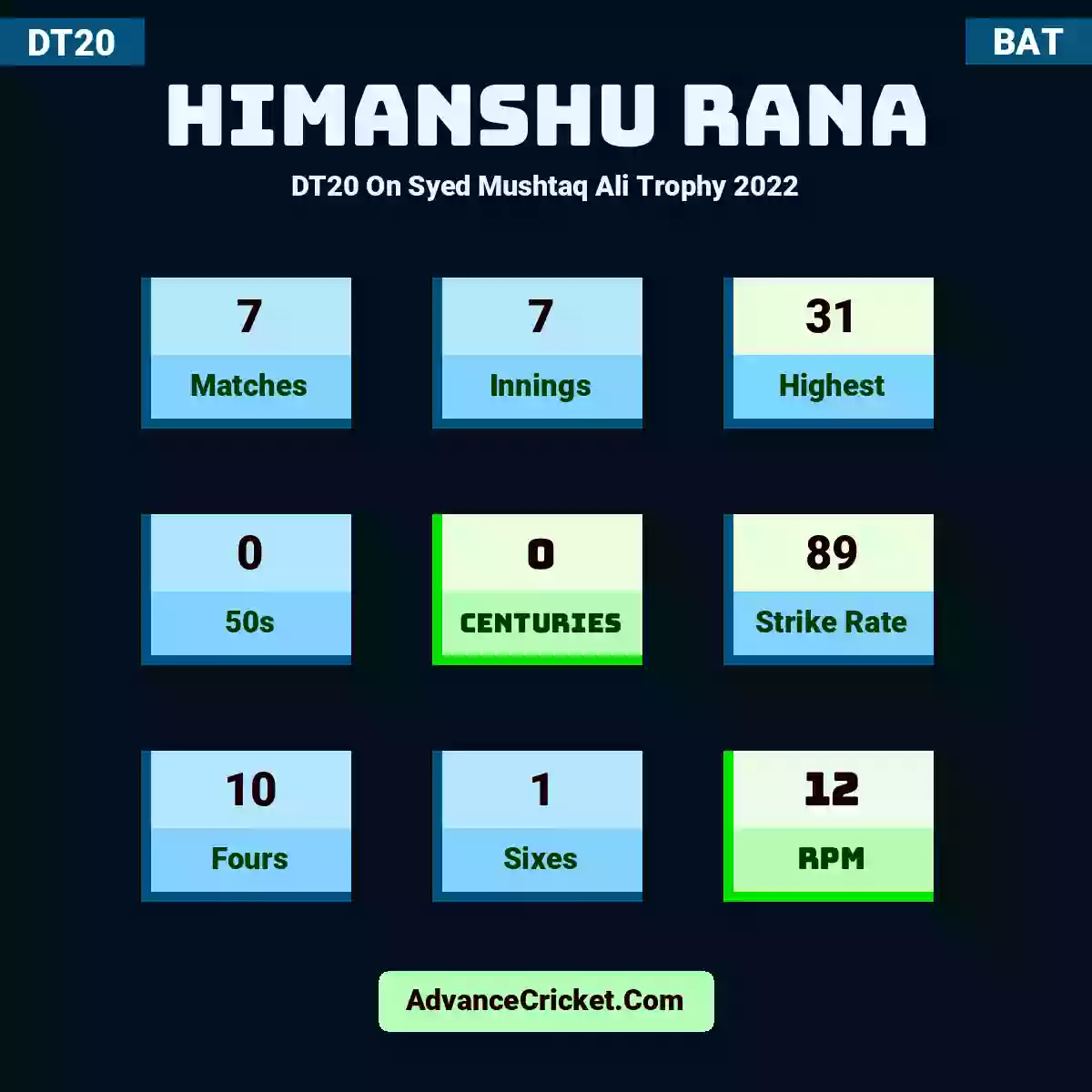 Himanshu Rana DT20  On Syed Mushtaq Ali Trophy 2022, Himanshu Rana played 7 matches, scored 31 runs as highest, 0 half-centuries, and 0 centuries, with a strike rate of 89. H.Rana hit 10 fours and 1 sixes, with an RPM of 12.