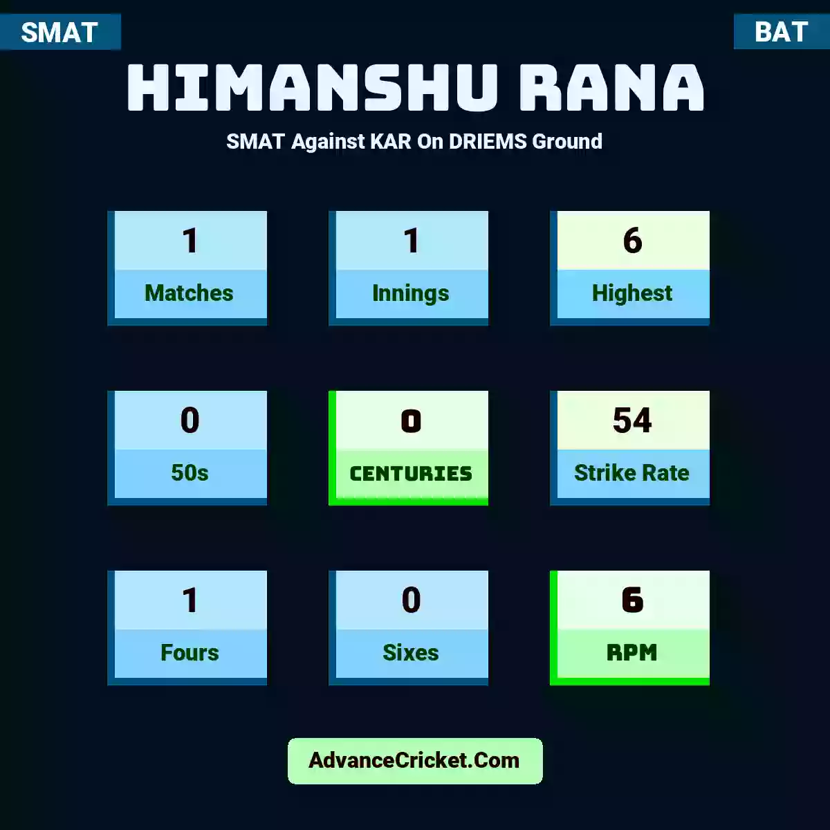 Himanshu Rana SMAT  Against KAR On DRIEMS Ground, Himanshu Rana played 1 matches, scored 6 runs as highest, 0 half-centuries, and 0 centuries, with a strike rate of 54. H.Rana hit 1 fours and 0 sixes, with an RPM of 6.