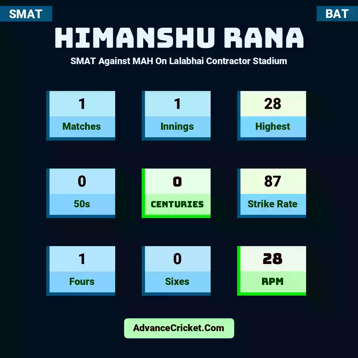Himanshu Rana SMAT  Against MAH On Lalabhai Contractor Stadium, Himanshu Rana played 1 matches, scored 28 runs as highest, 0 half-centuries, and 0 centuries, with a strike rate of 87. H.Rana hit 1 fours and 0 sixes, with an RPM of 28.