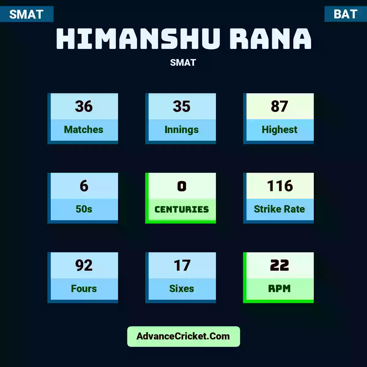 Himanshu Rana SMAT , Himanshu Rana played 36 matches, scored 87 runs as highest, 6 half-centuries, and 0 centuries, with a strike rate of 116. H.Rana hit 92 fours and 17 sixes, with an RPM of 22.