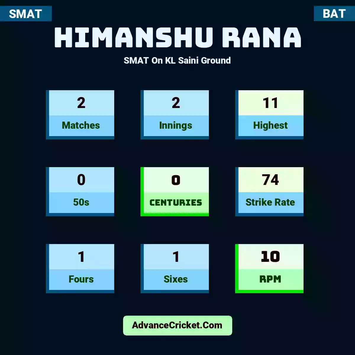 Himanshu Rana SMAT  On KL Saini Ground, Himanshu Rana played 2 matches, scored 11 runs as highest, 0 half-centuries, and 0 centuries, with a strike rate of 74. H.Rana hit 1 fours and 1 sixes, with an RPM of 10.