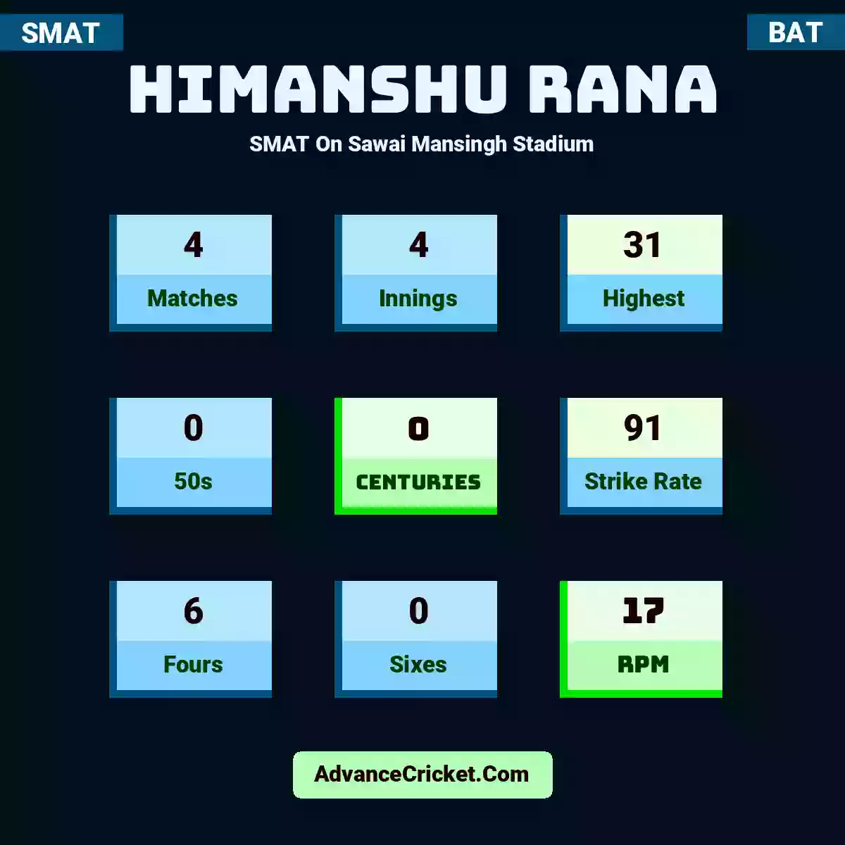 Himanshu Rana SMAT  On Sawai Mansingh Stadium, Himanshu Rana played 4 matches, scored 31 runs as highest, 0 half-centuries, and 0 centuries, with a strike rate of 91. H.Rana hit 6 fours and 0 sixes, with an RPM of 17.