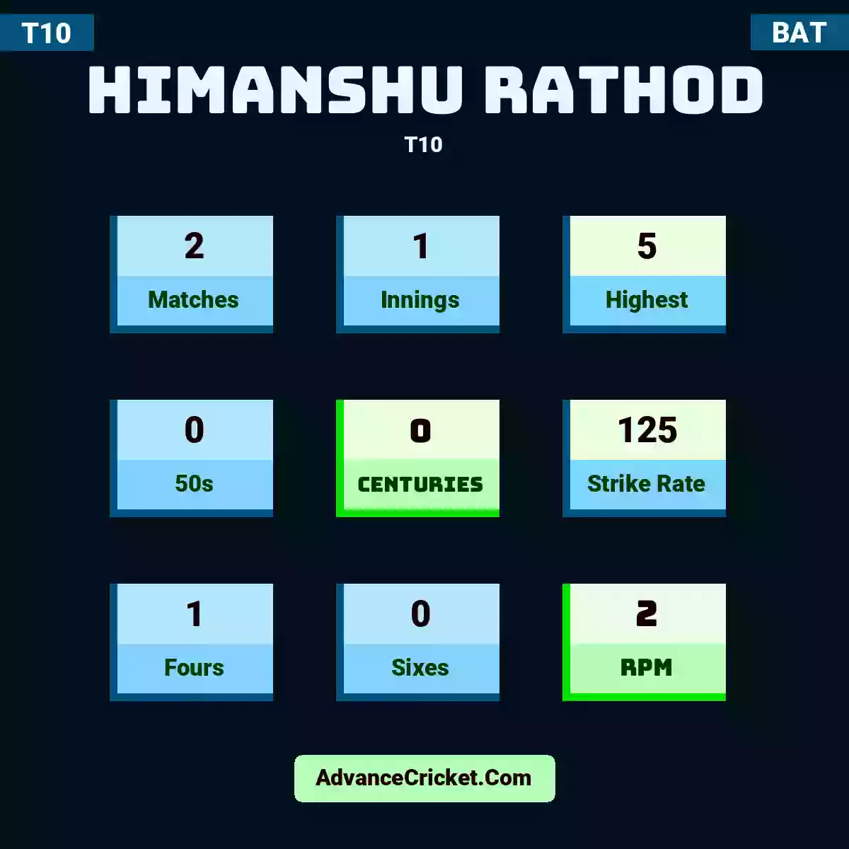 Himanshu Rathod T10 , Himanshu Rathod played 2 matches, scored 5 runs as highest, 0 half-centuries, and 0 centuries, with a strike rate of 125. H.Rathod hit 1 fours and 0 sixes, with an RPM of 2.
