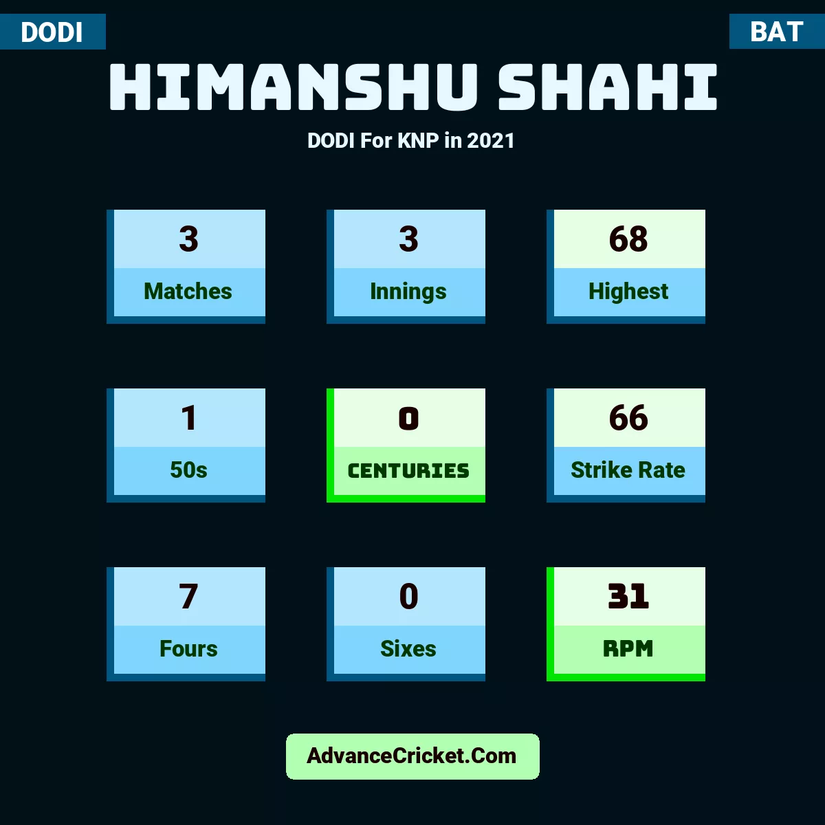Himanshu Shahi DODI  For KNP in 2021, Himanshu Shahi played 3 matches, scored 68 runs as highest, 1 half-centuries, and 0 centuries, with a strike rate of 66. H.Shahi hit 7 fours and 0 sixes, with an RPM of 31.