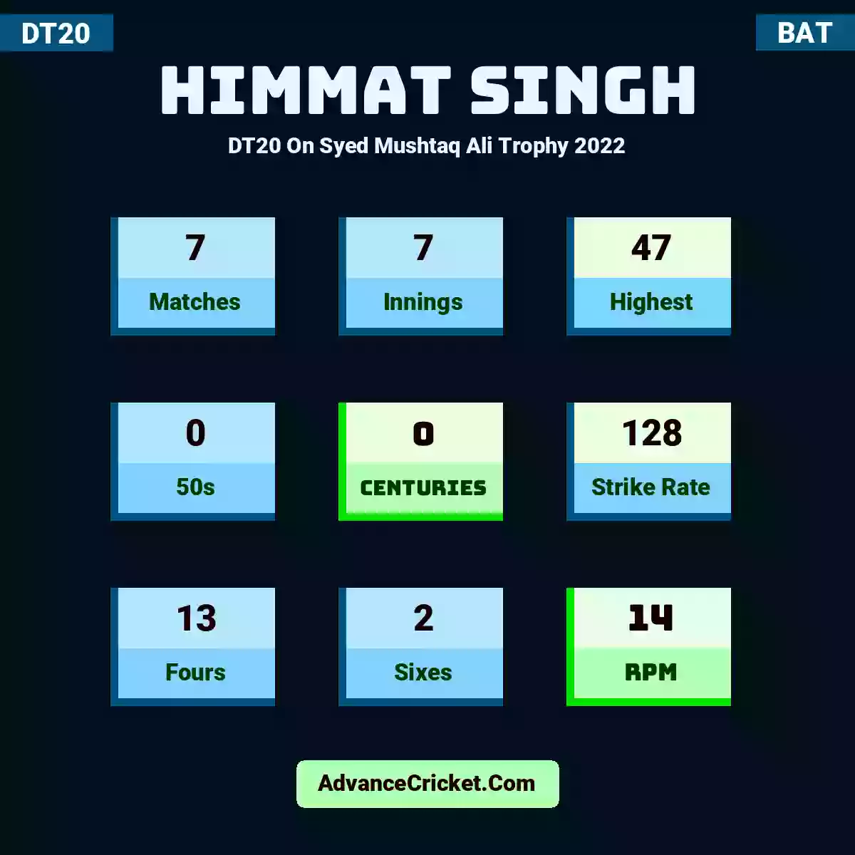 Himmat Singh DT20  On Syed Mushtaq Ali Trophy 2022, Himmat Singh played 7 matches, scored 47 runs as highest, 0 half-centuries, and 0 centuries, with a strike rate of 128. H.Singh hit 13 fours and 2 sixes, with an RPM of 14.