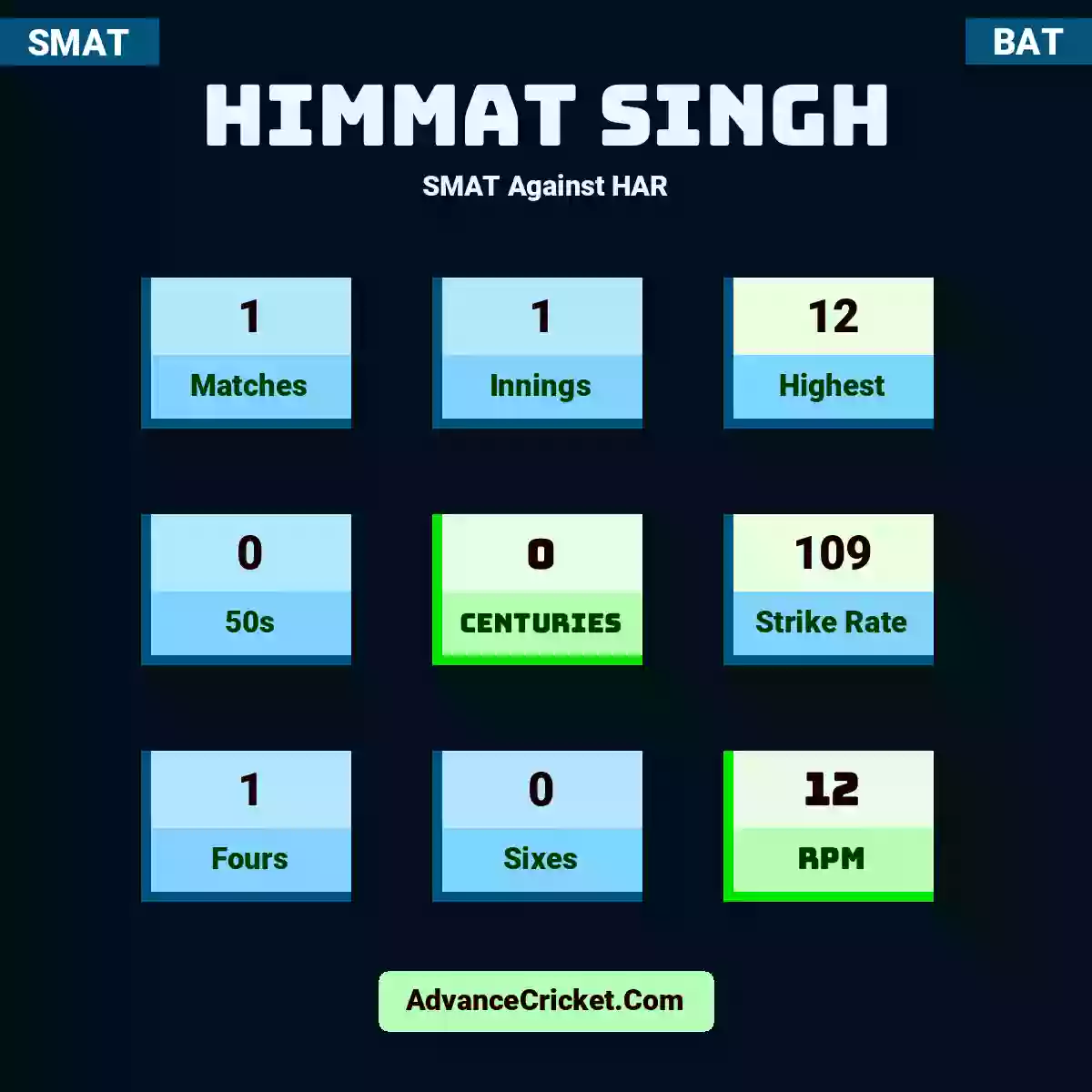 Himmat Singh SMAT  Against HAR, Himmat Singh played 1 matches, scored 12 runs as highest, 0 half-centuries, and 0 centuries, with a strike rate of 109. H.Singh hit 1 fours and 0 sixes, with an RPM of 12.