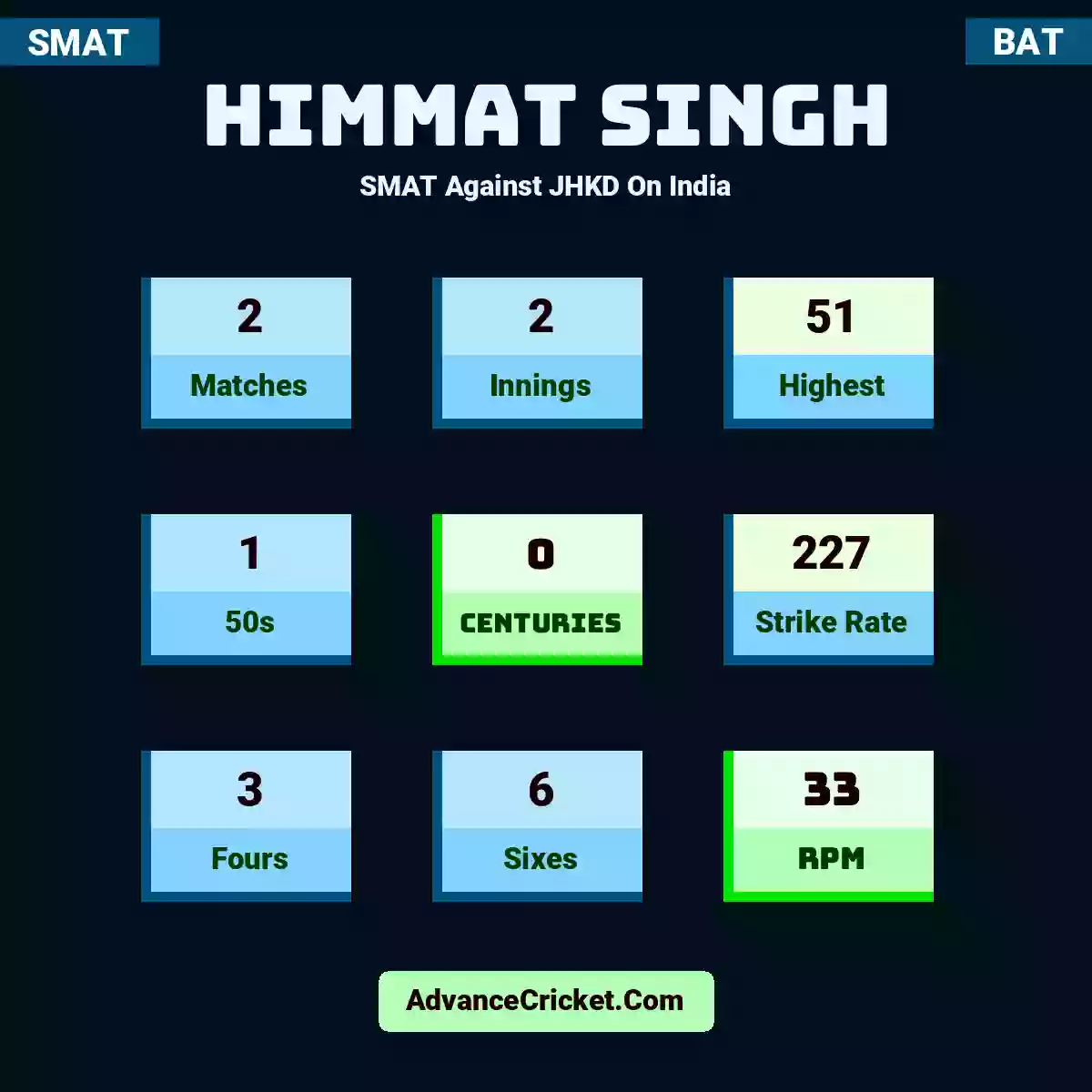 Himmat Singh SMAT  Against JHKD On India, Himmat Singh played 2 matches, scored 51 runs as highest, 1 half-centuries, and 0 centuries, with a strike rate of 227. H.Singh hit 3 fours and 6 sixes, with an RPM of 33.