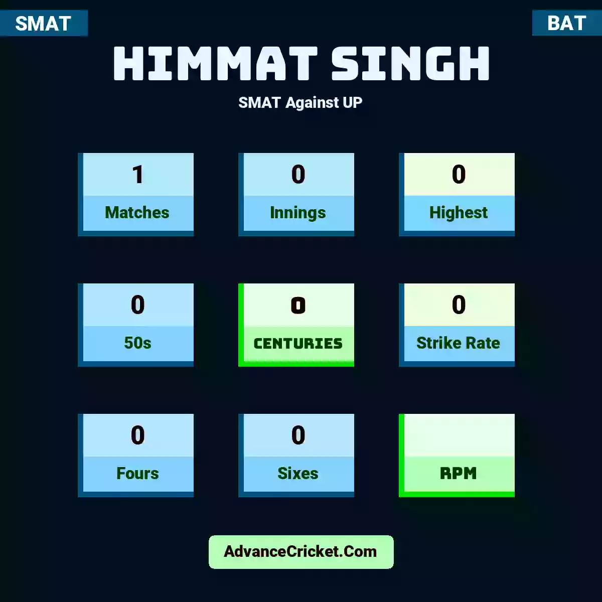 Himmat Singh SMAT  Against UP, Himmat Singh played 1 matches, scored 0 runs as highest, 0 half-centuries, and 0 centuries, with a strike rate of 0. H.Singh hit 0 fours and 0 sixes.