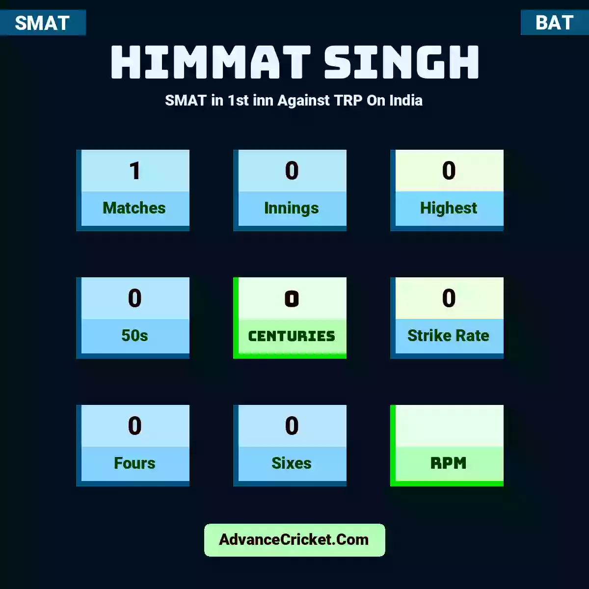 Himmat Singh SMAT  in 1st inn Against TRP On India, Himmat Singh played 1 matches, scored 0 runs as highest, 0 half-centuries, and 0 centuries, with a strike rate of 0. H.Singh hit 0 fours and 0 sixes.